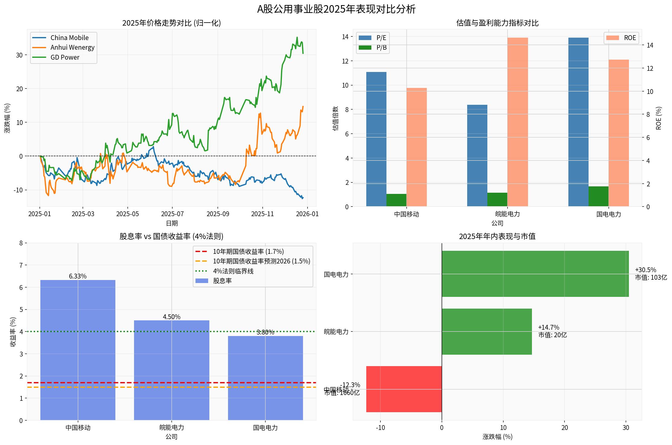 Chart 1: Comprehensive Analysis of A-Share Utilities in 2025