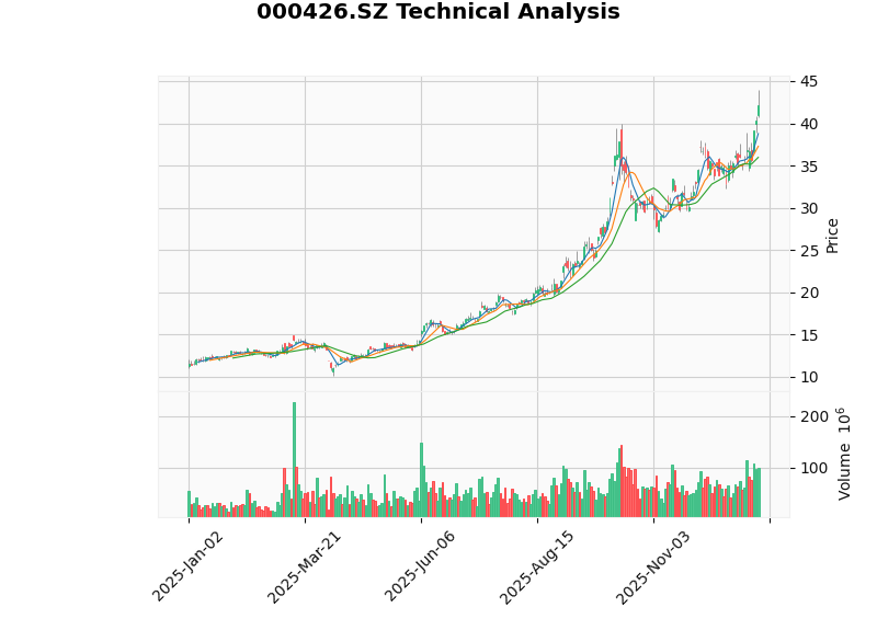Xingye Mining Technical Analysis