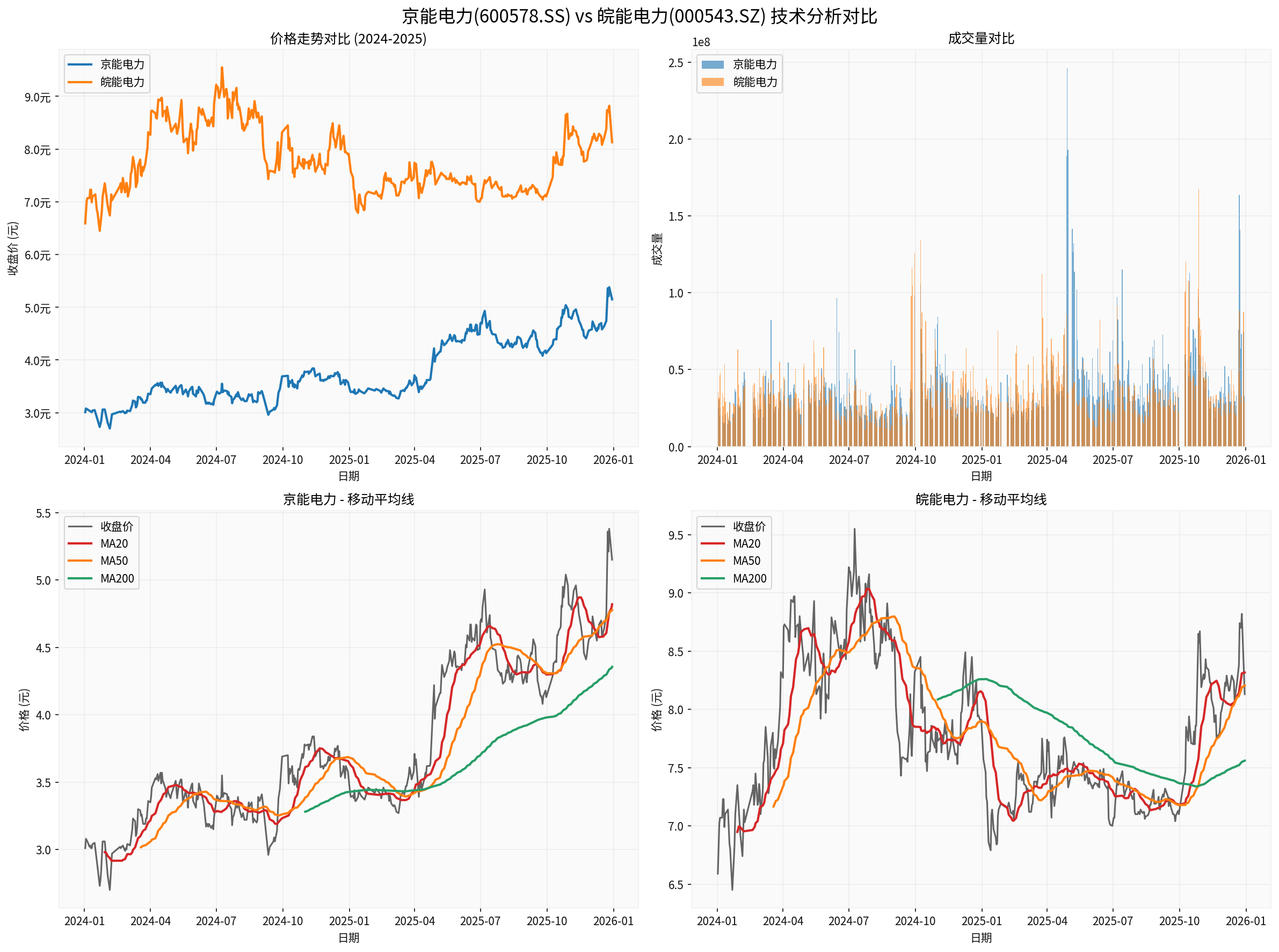 Beijing Energy Int'l vs Anhui Energy Group Technical Comparison