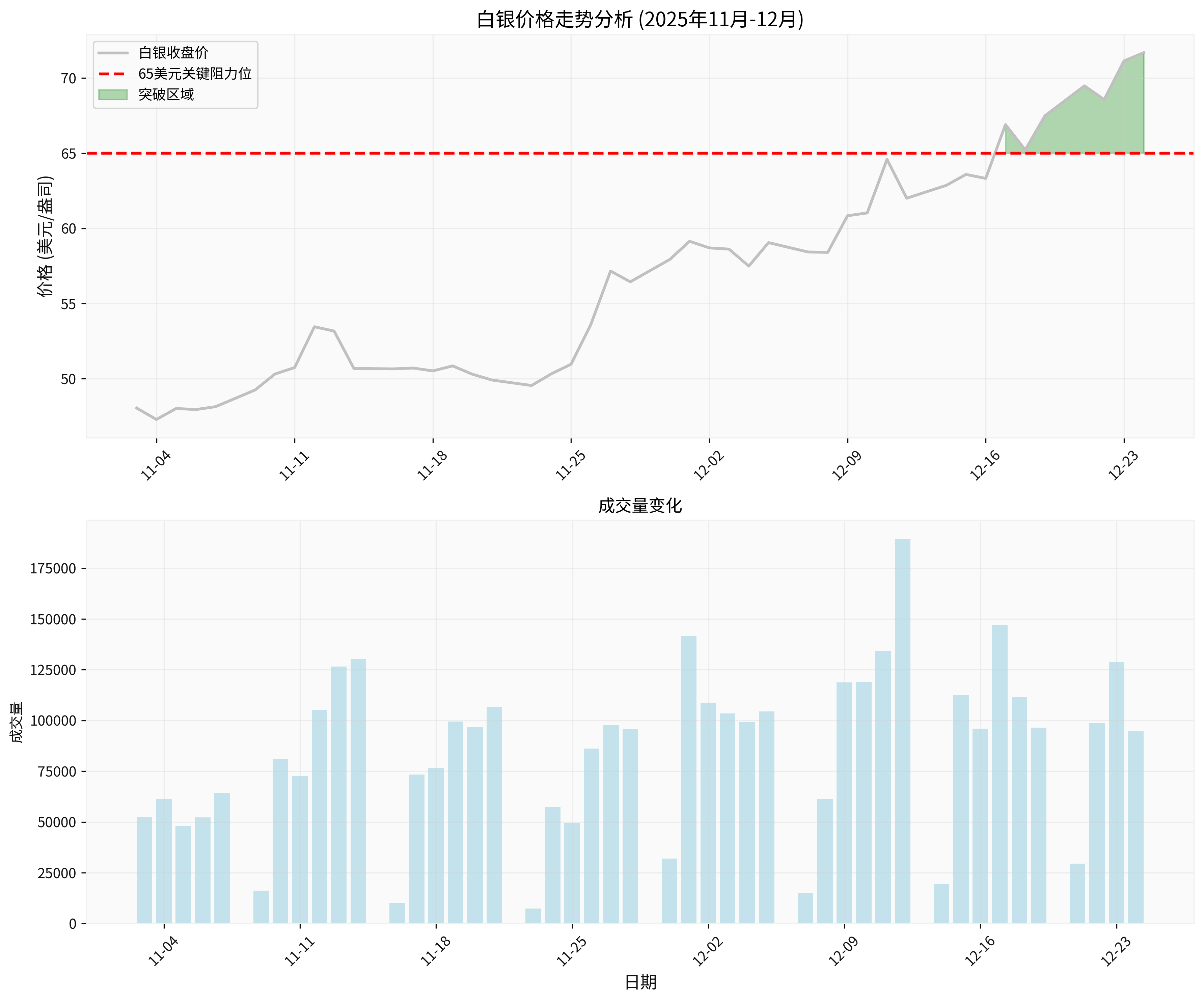 白银价格走势分析