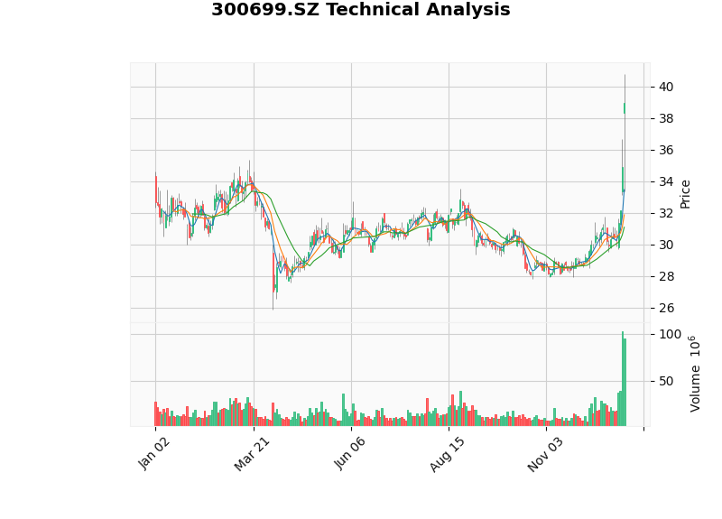 Guangwei Composites K-line Chart