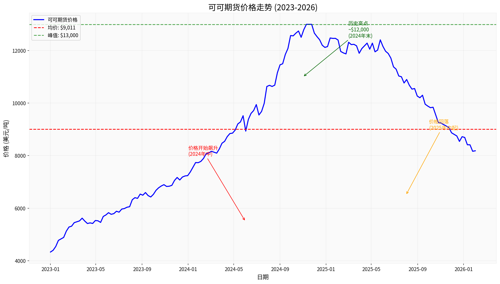 可可价格走势分析