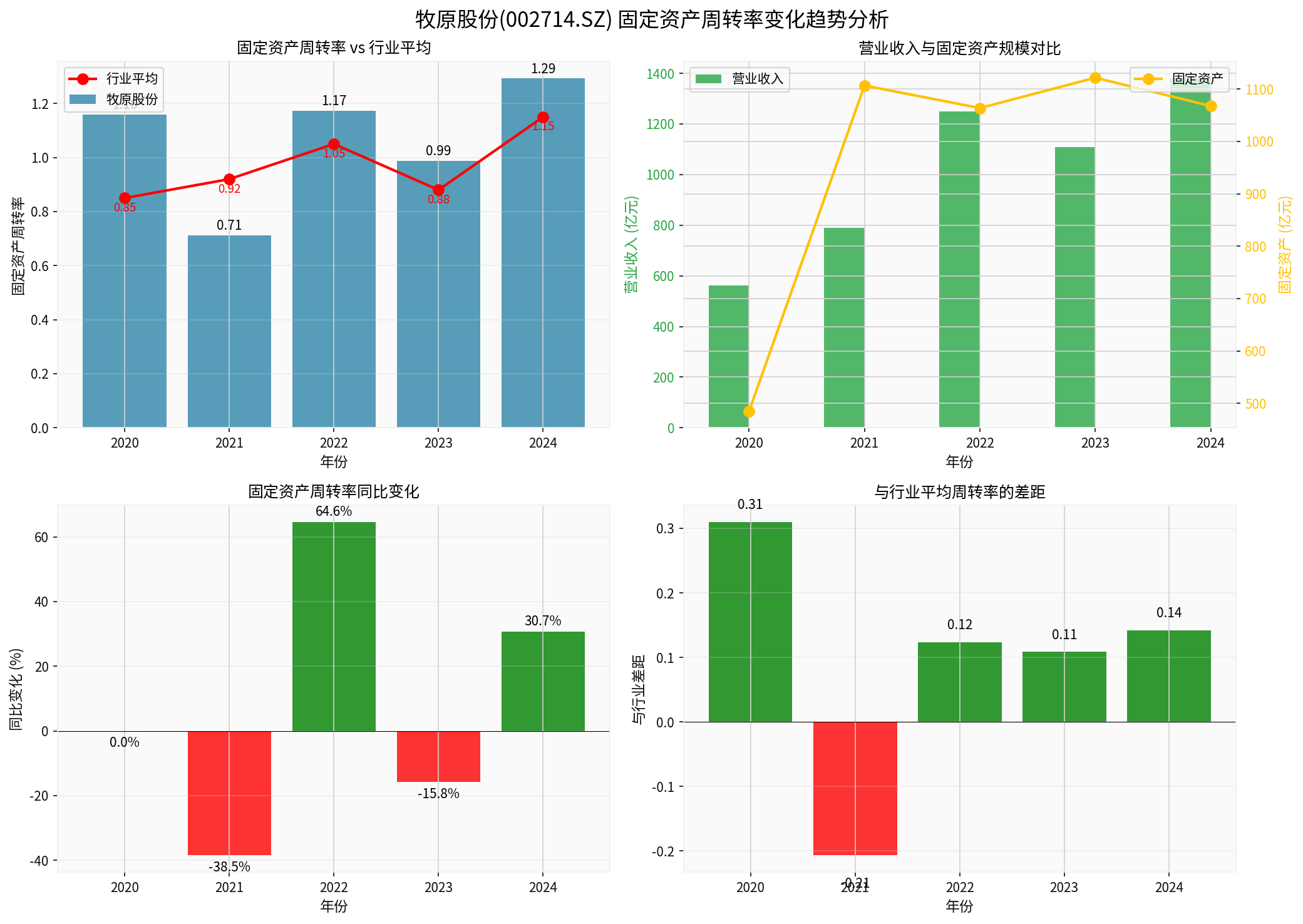 Fixed Asset Turnover Trend of Muyuan Foods Co., Ltd.