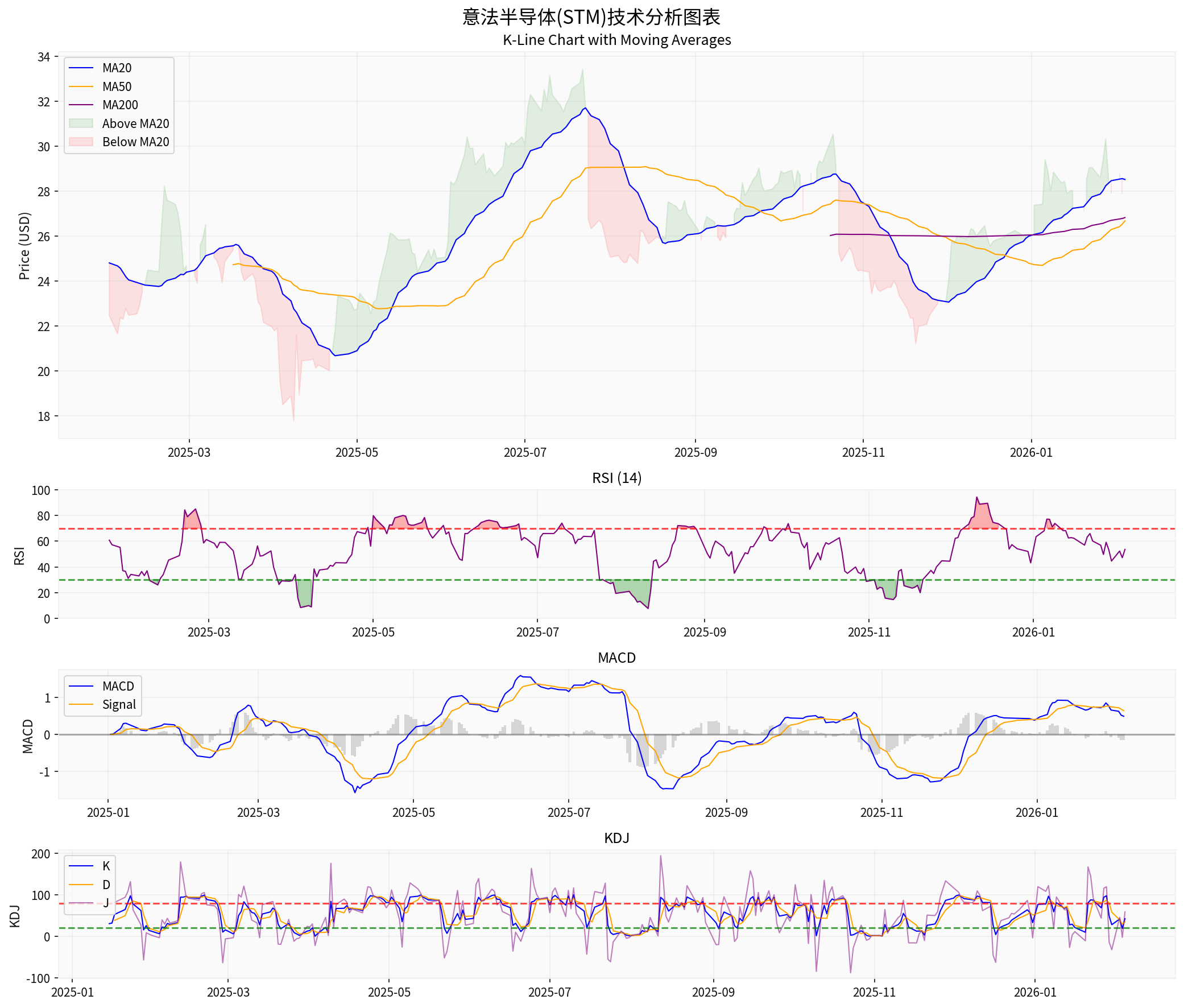 意法半导体技术分析图
