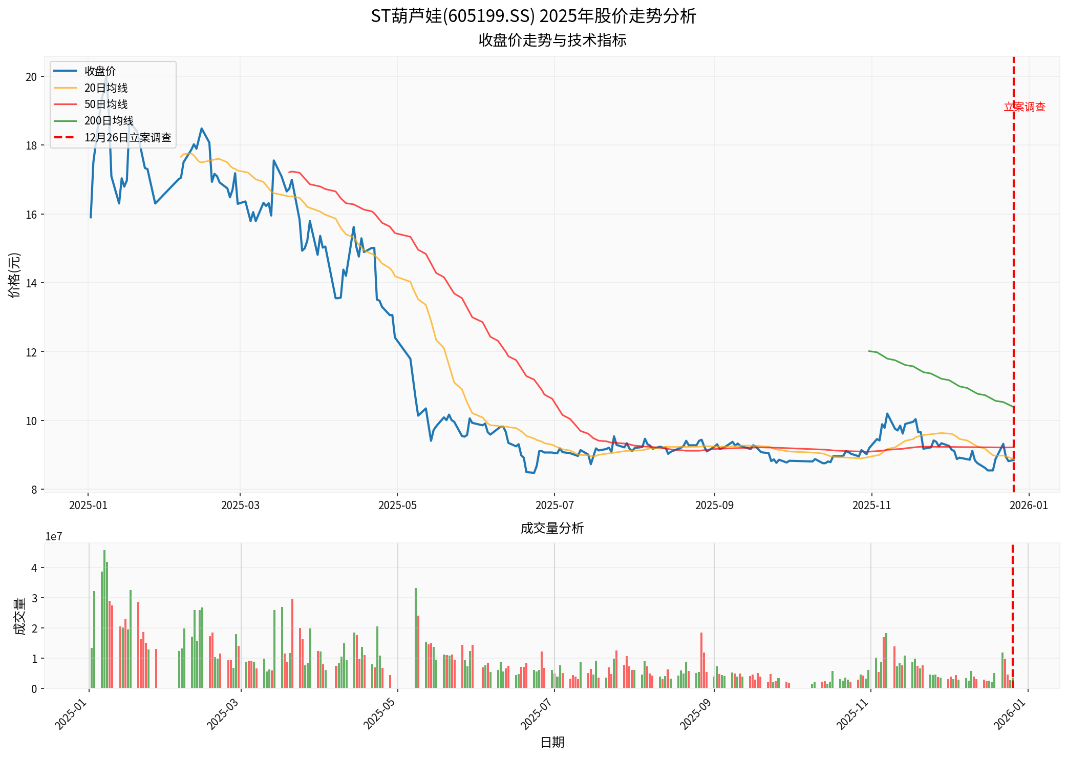 ST Huluwa (605199.SS) 2025 Stock Price Trend Analysis