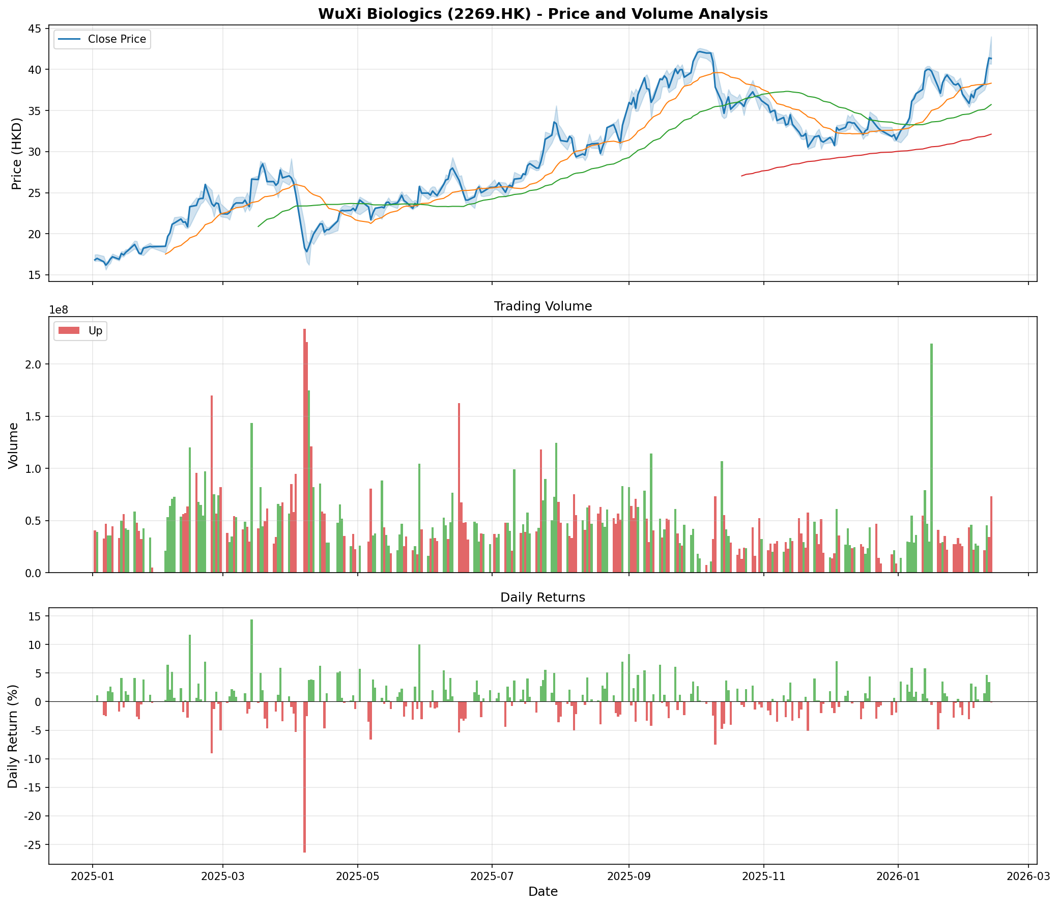 药明生物股价分析