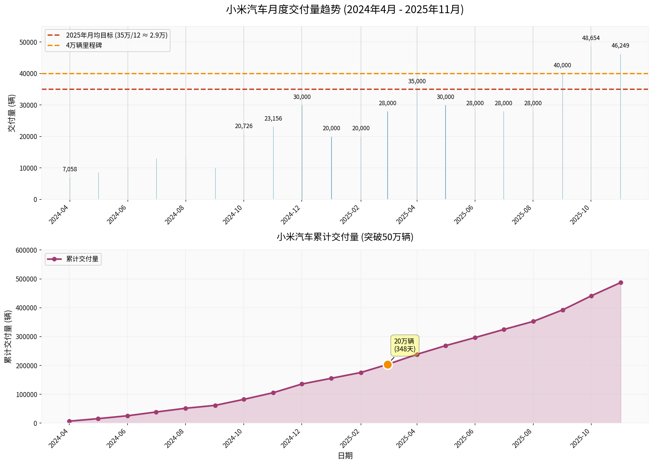 Xiaomi Auto Monthly Delivery Trend