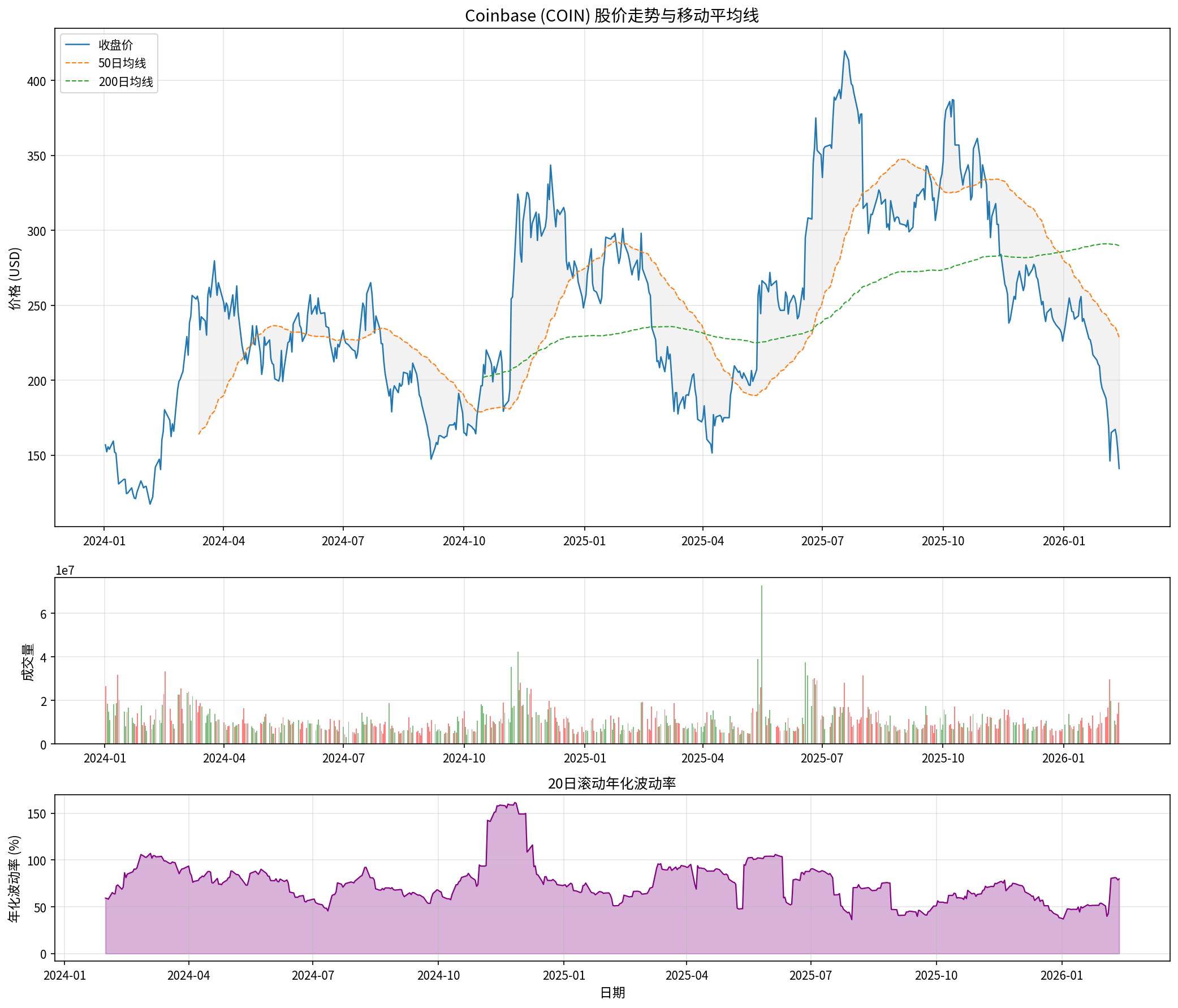Coinbase股价走势图