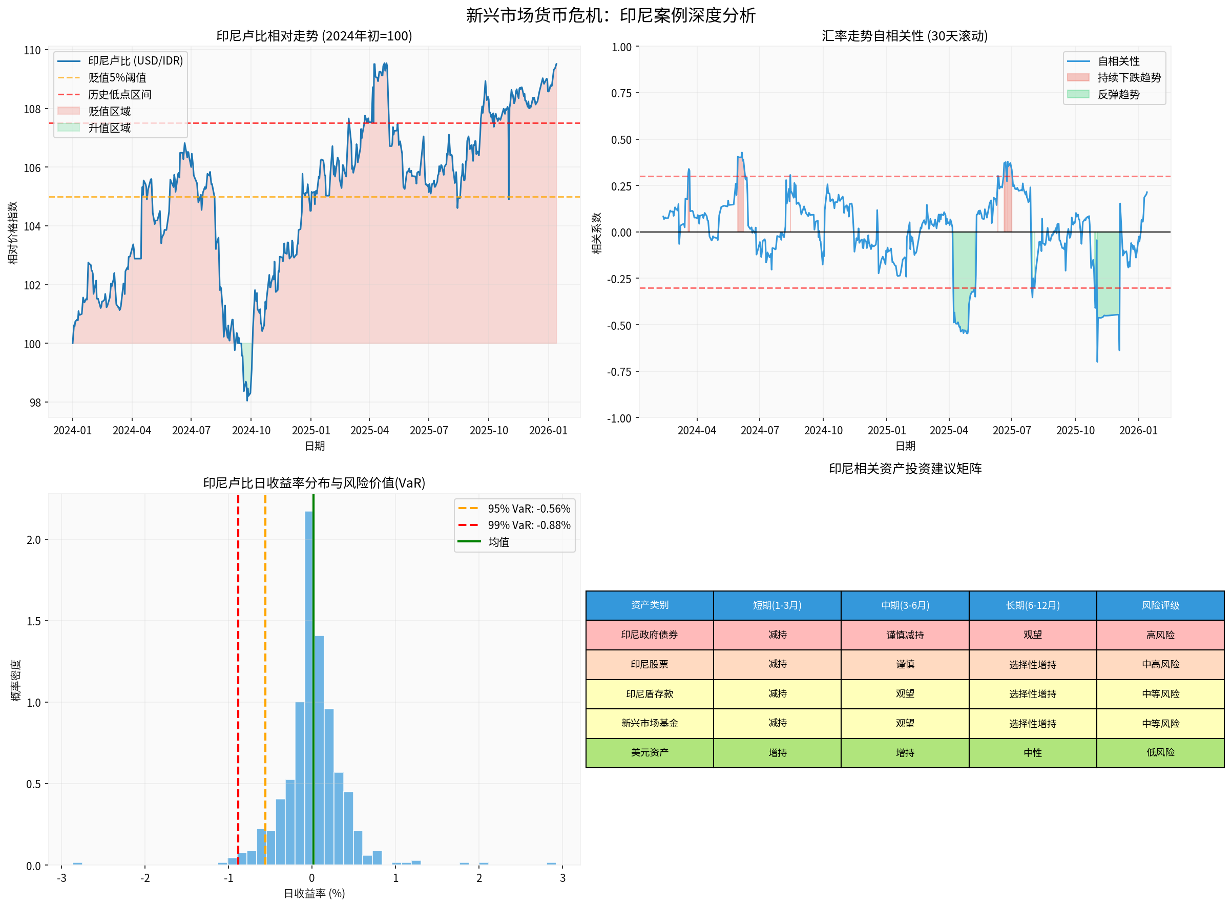 Emerging Market Currency Crisis Analysis