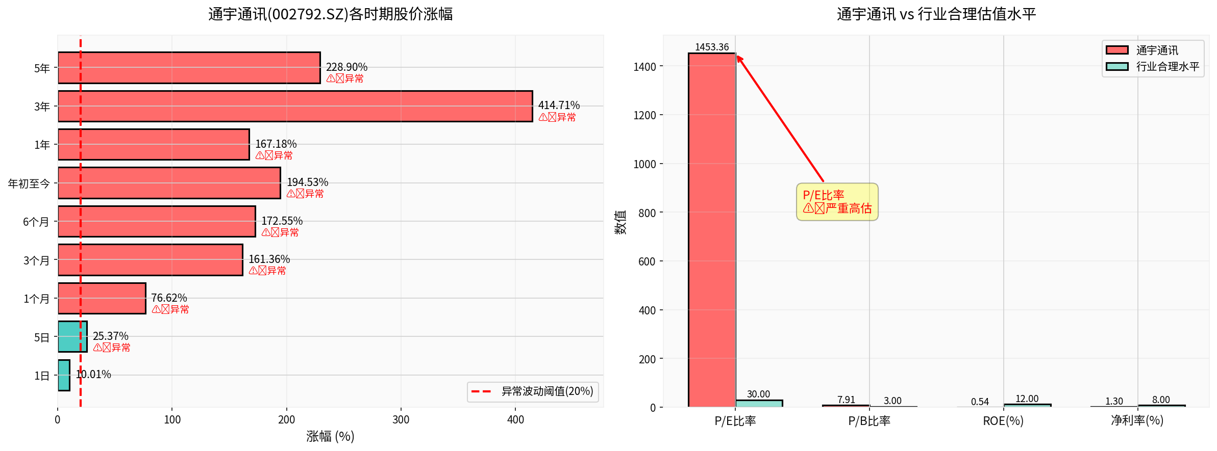 Tongyu Communication's Stock Price Growth Over Various Periods