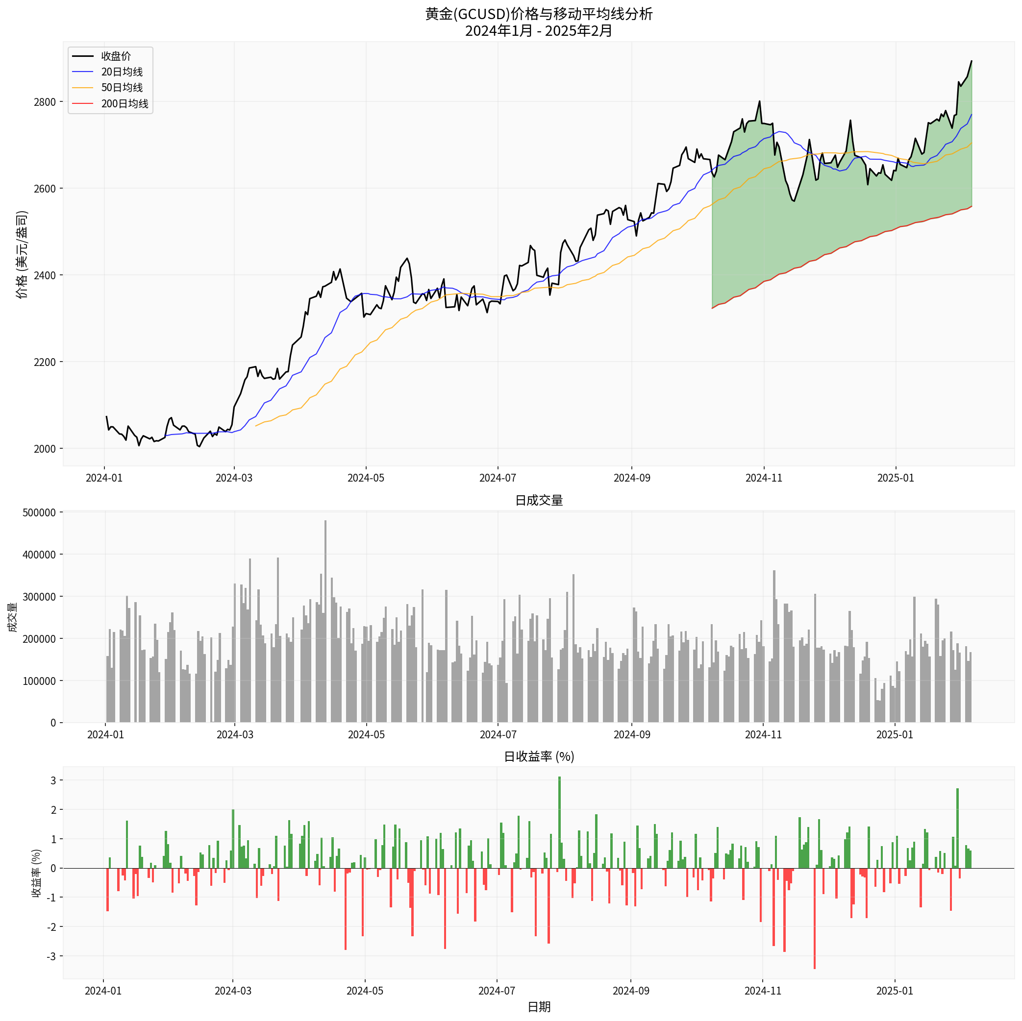 黄金价格与移动平均线分析