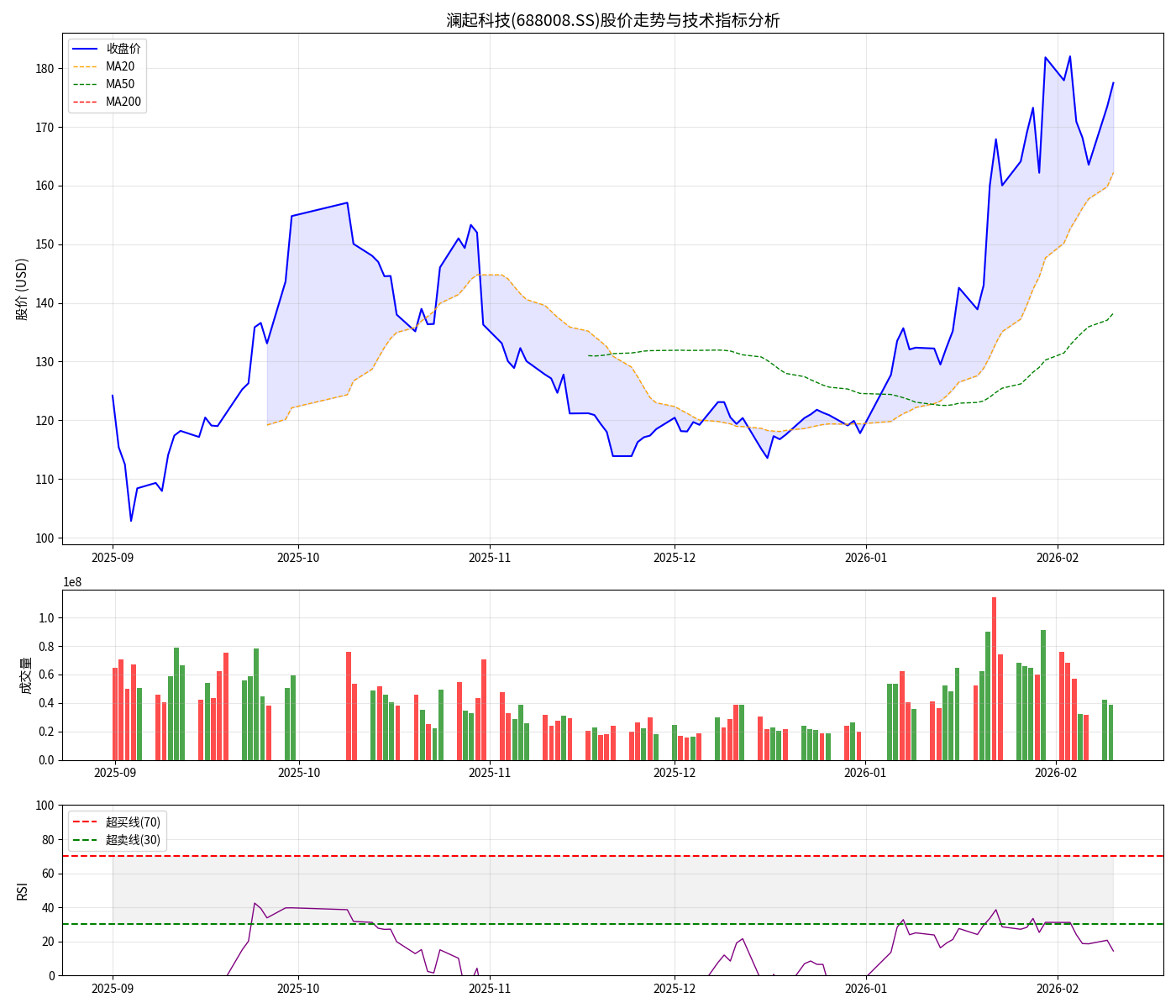 澜起科技技术分析