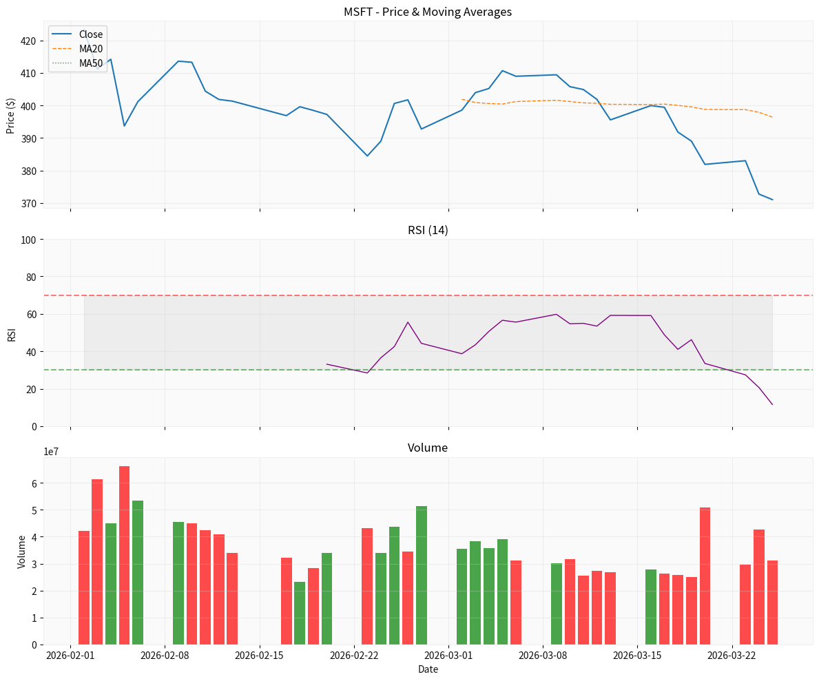 MSFT Technical Analysis