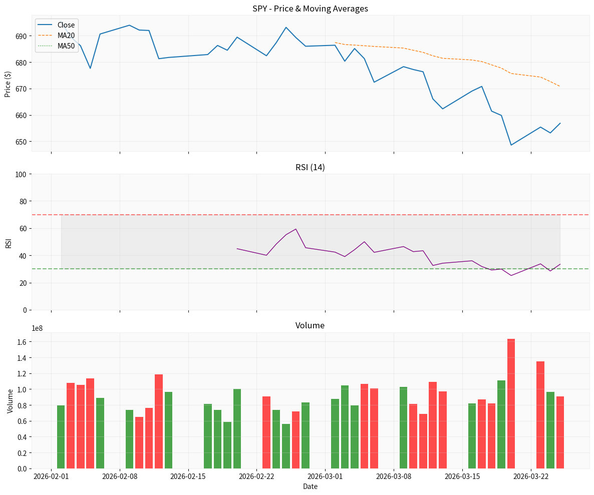 SPY Technical Analysis