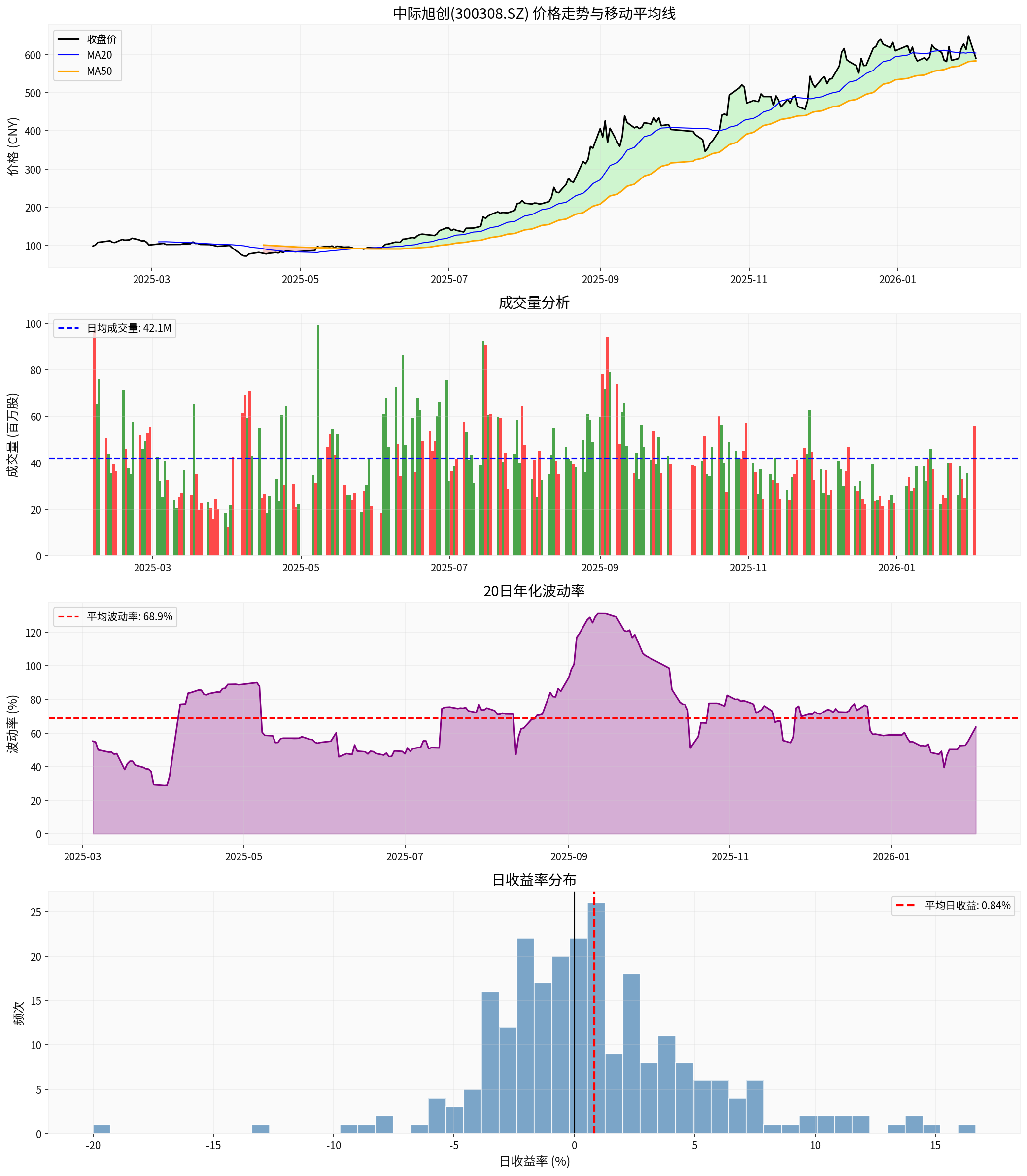 中际旭创综合分析图表