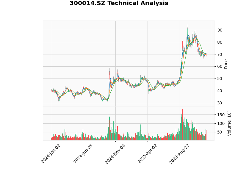 EVE Energy K-line Chart