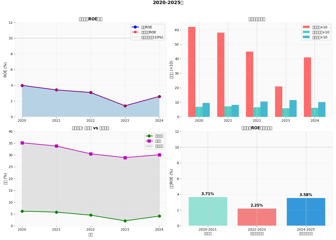 妙可蓝多ROE趋势与杜邦分析