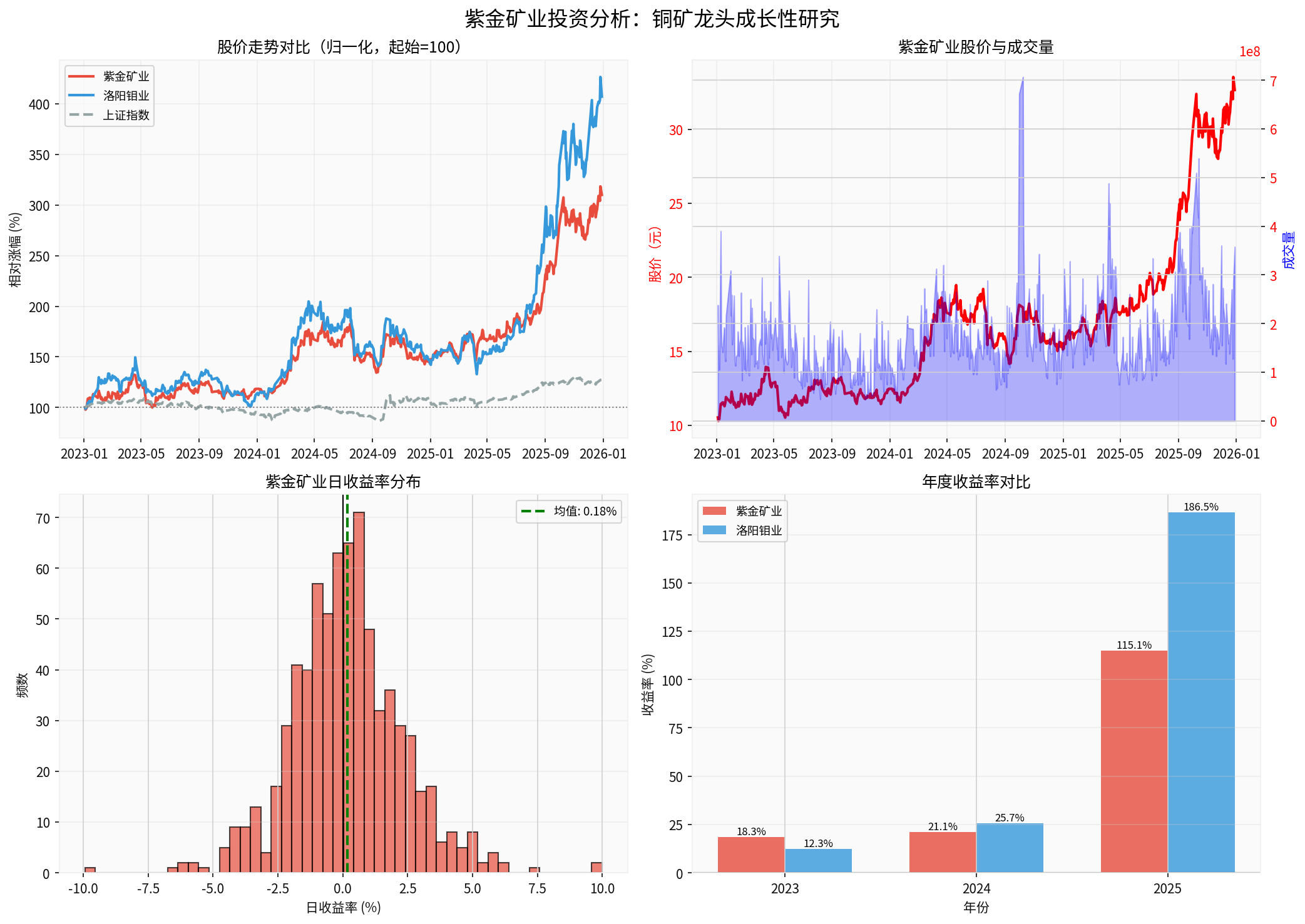 Comparison of Stock Price Trends and Return Distribution Between Zijin Mining and China Molybdenum