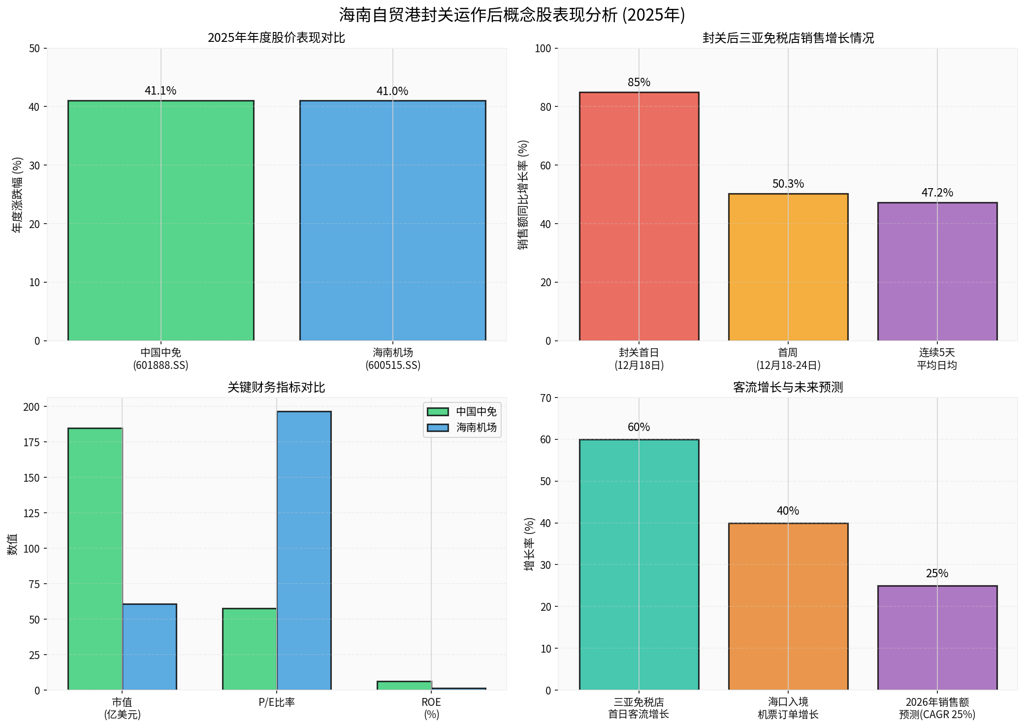 Hainan Free Trade Port Related Concept Stocks Performance Analysis
