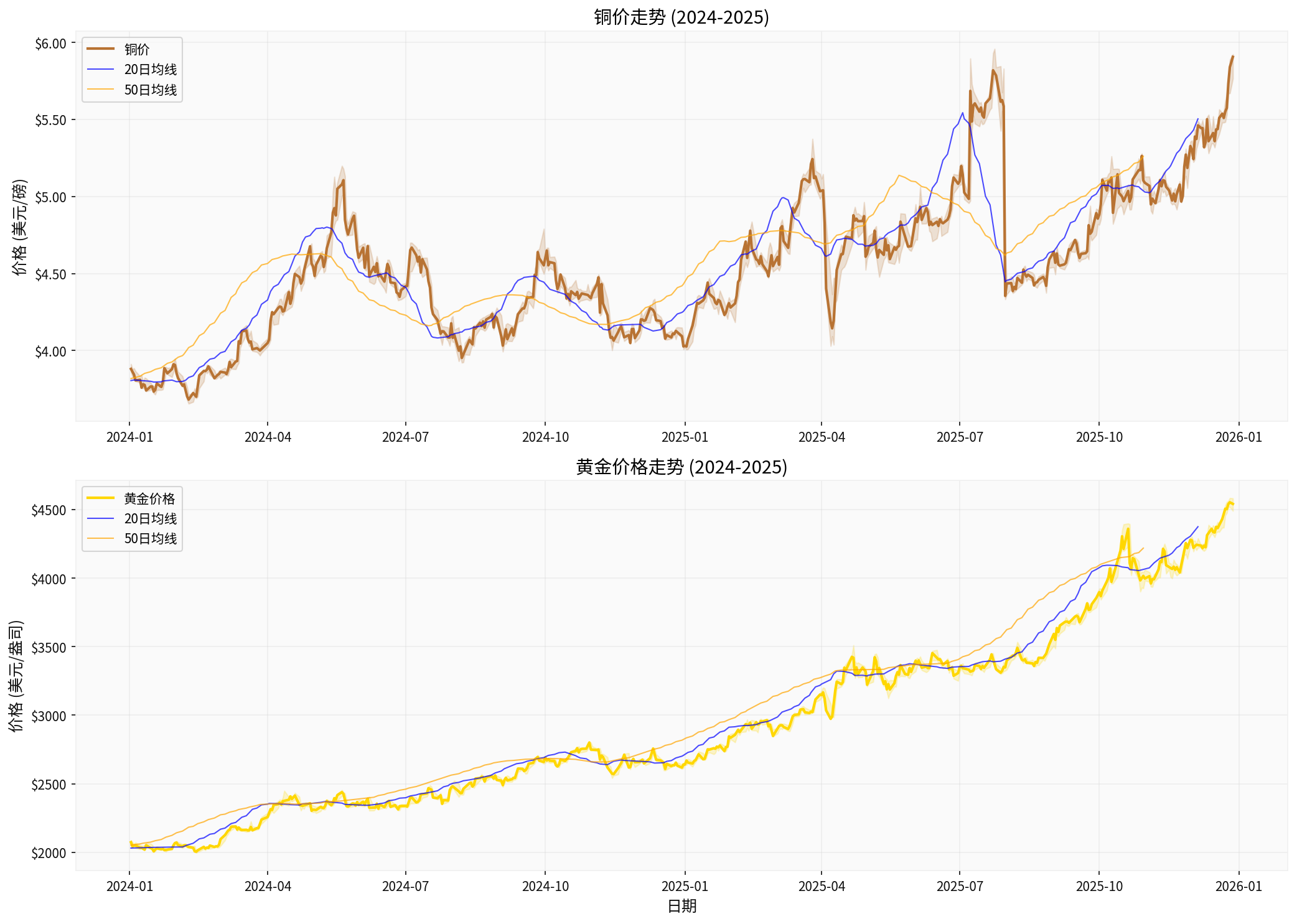 Core Metal Price Trend
