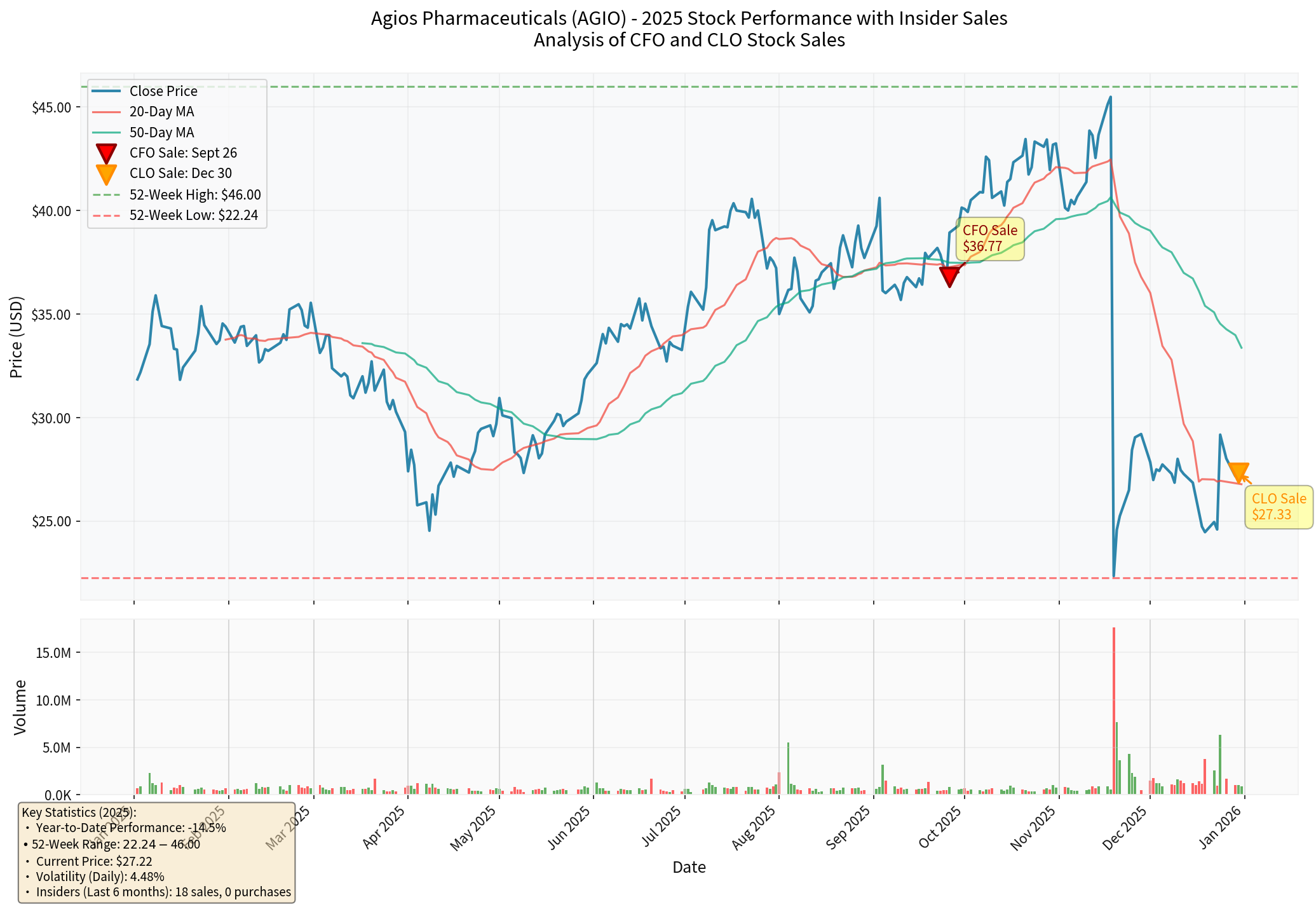Agios Pharmaceuticals 2025年股价走势与内部人士出售分析
