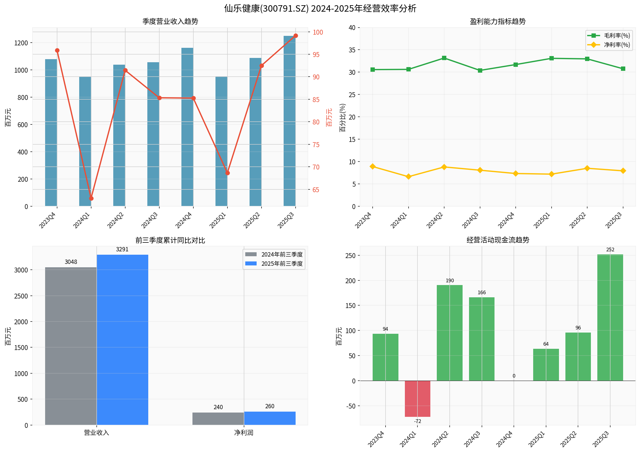 仙乐健康经营效率分析图表