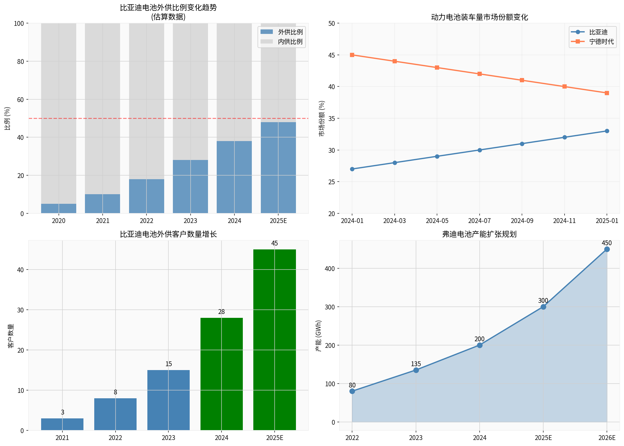 比亚迪电池外供比例分析