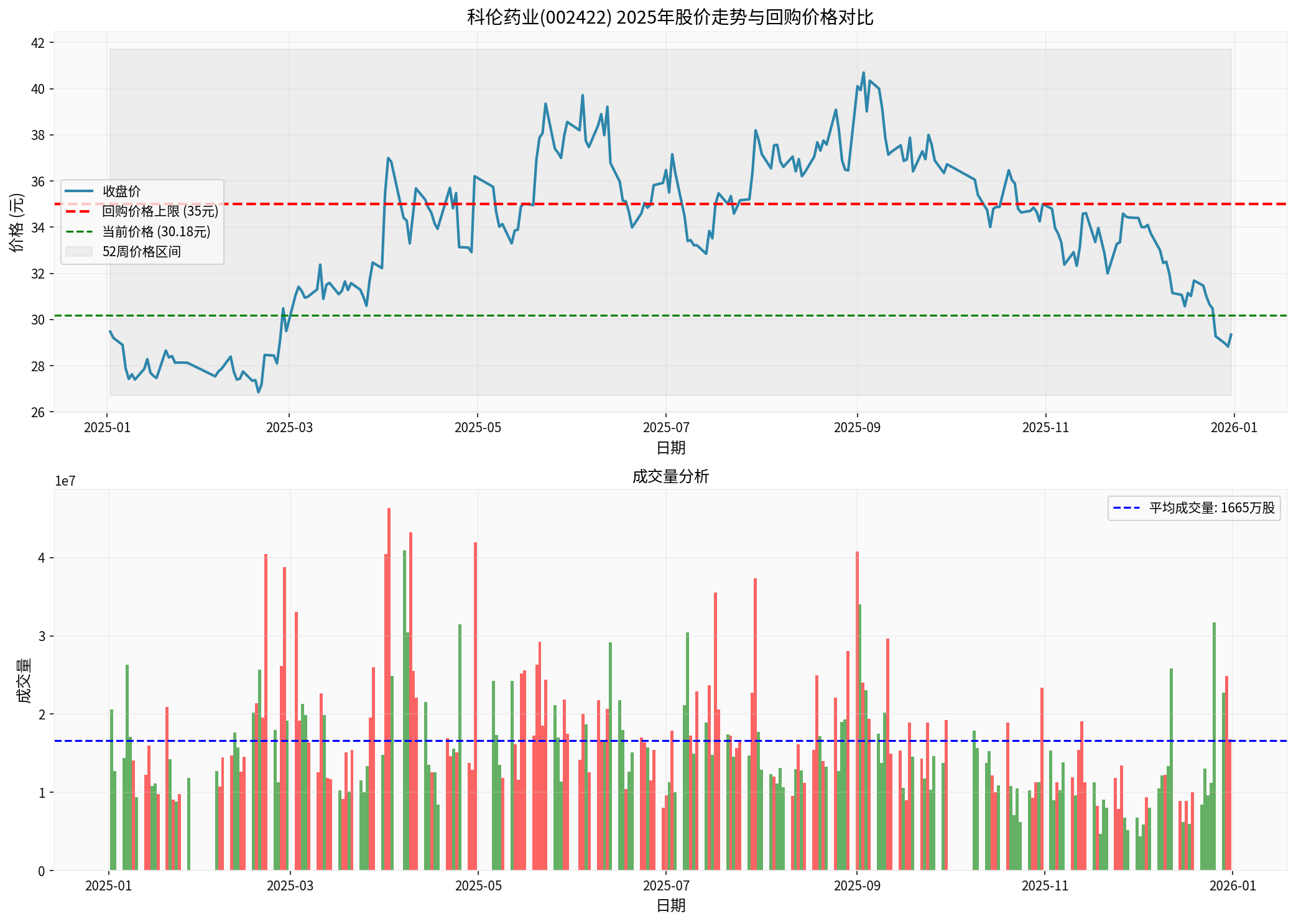 2025年股价走势与回购价格