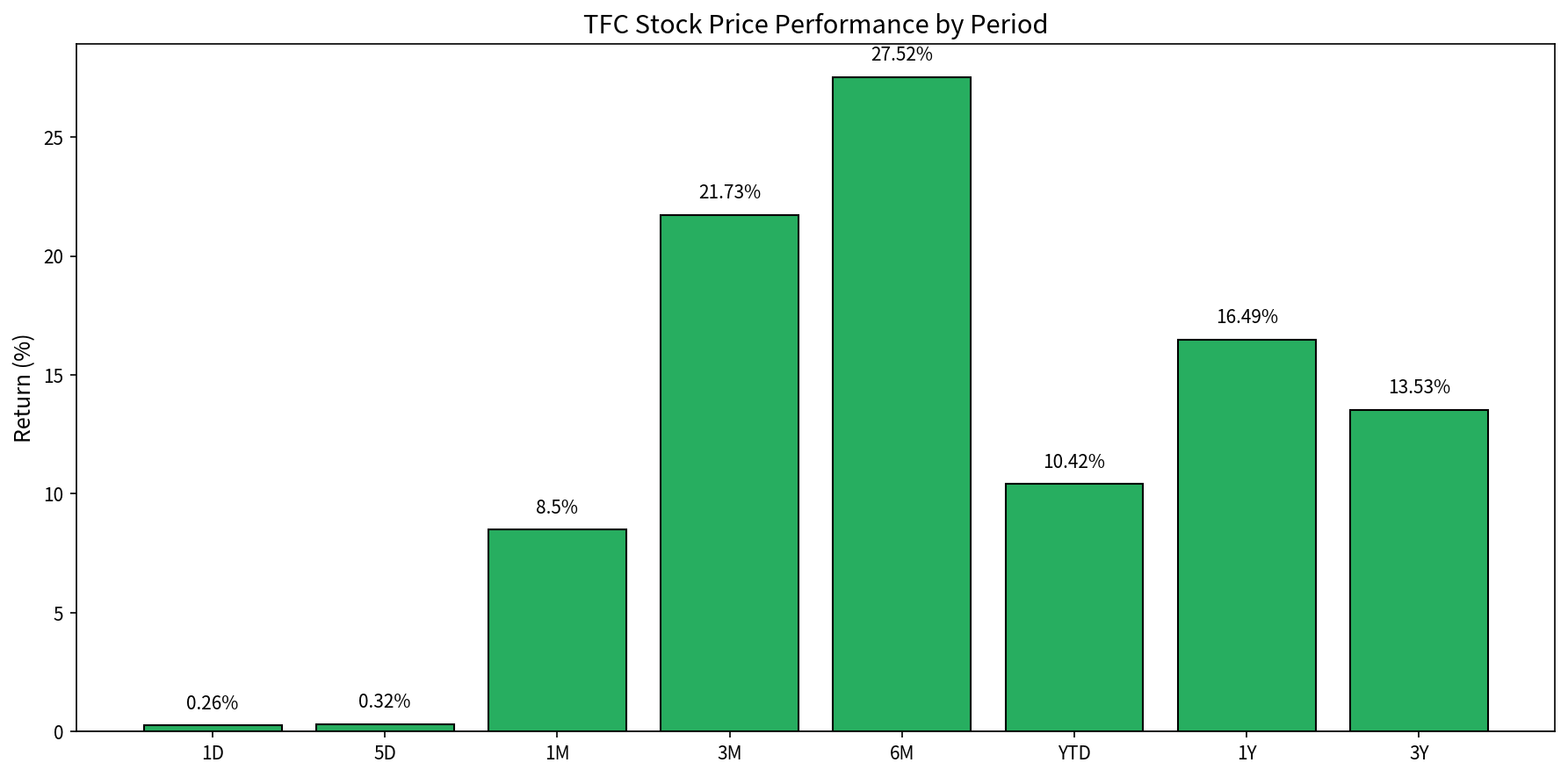 TFC股价表现