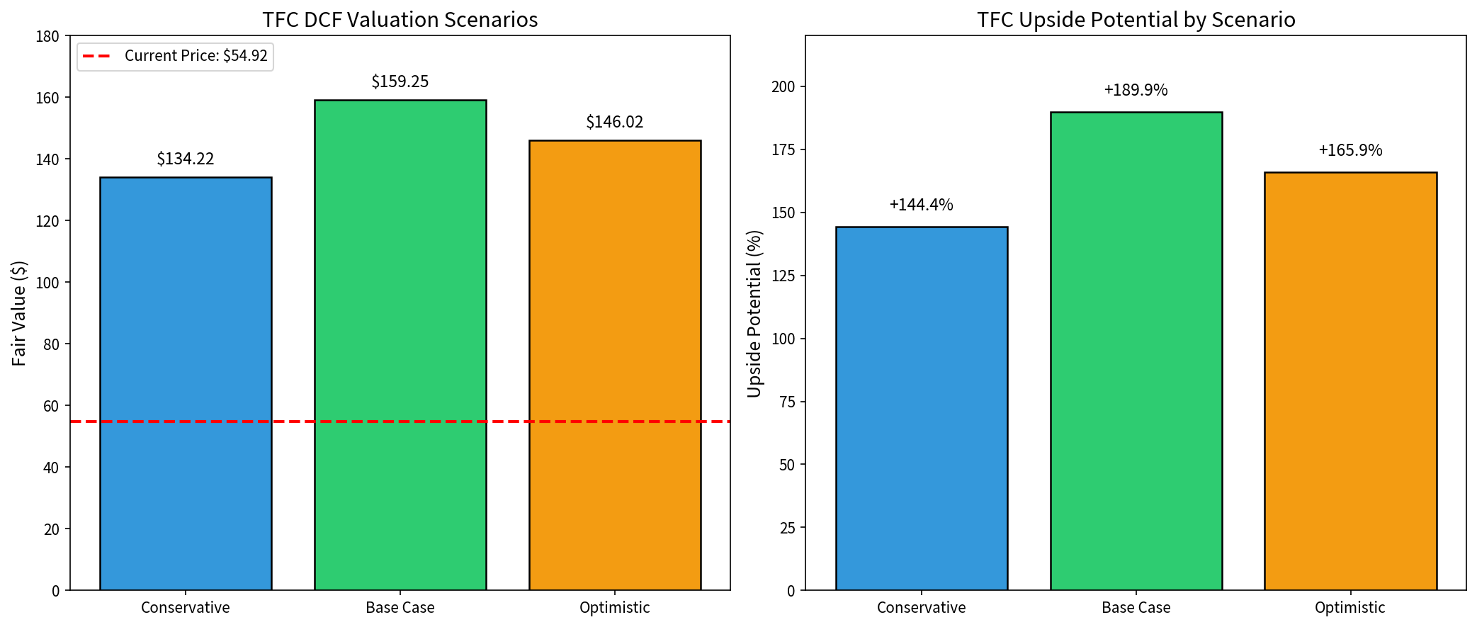 TFC估值分析