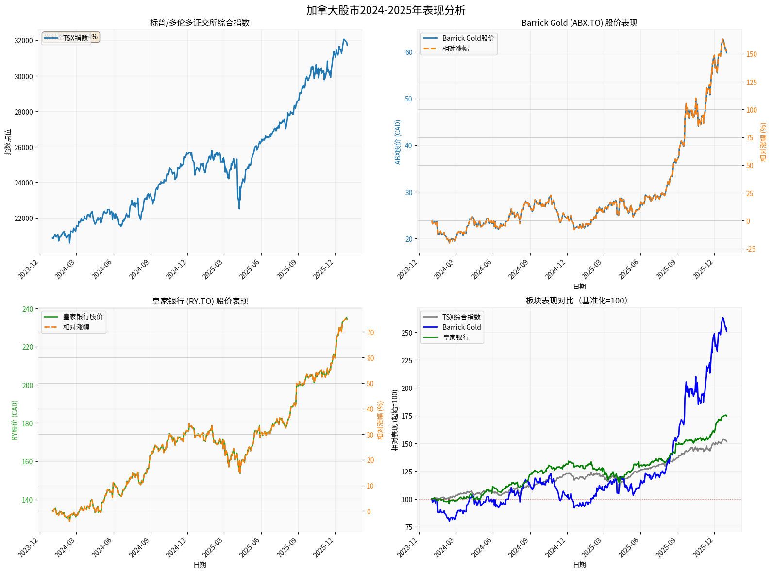 加拿大股市2024-2025年表现分析