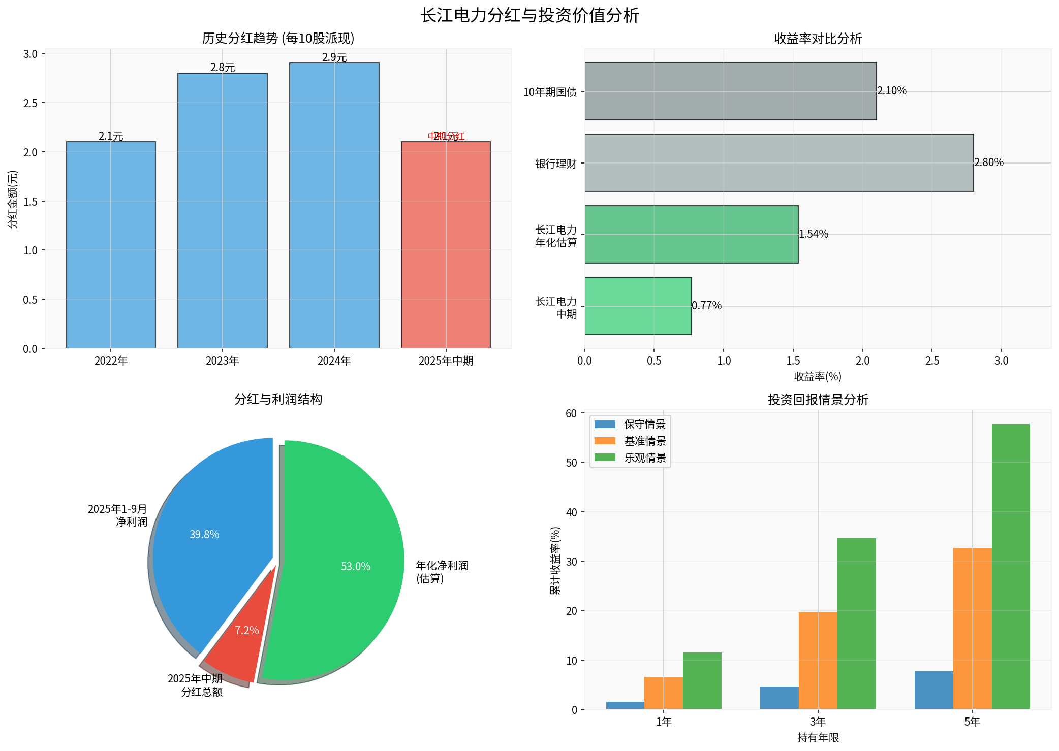 Yangtze Power Dividend and Investment Value Analysis
