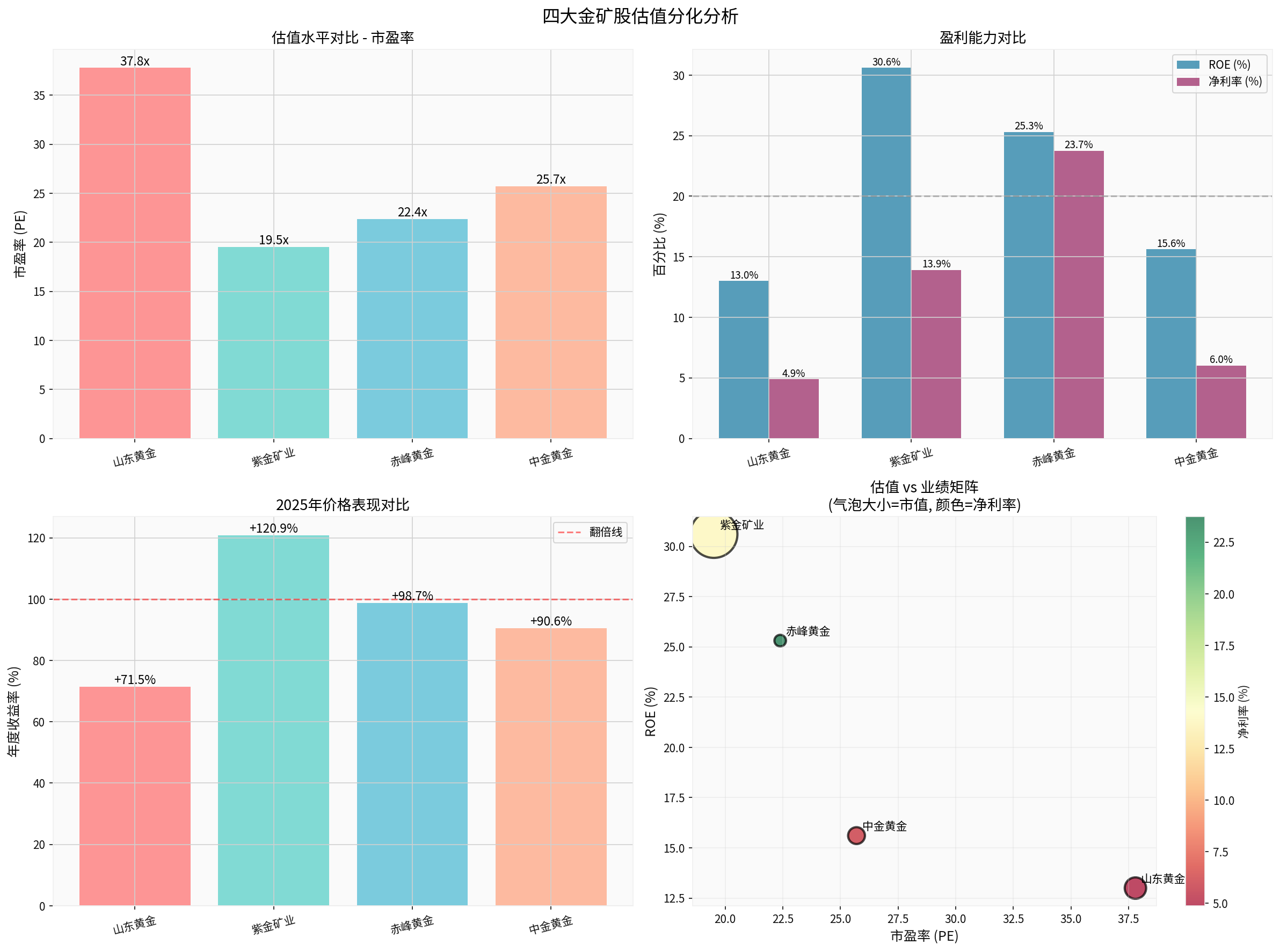 Gold Stocks Valuation-Performance Comparison