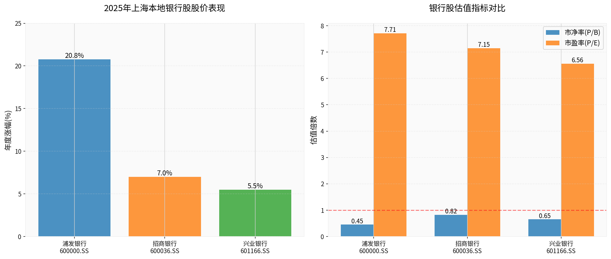 2025 Performance and Valuation Comparison of Shanghai Local Bank Stocks