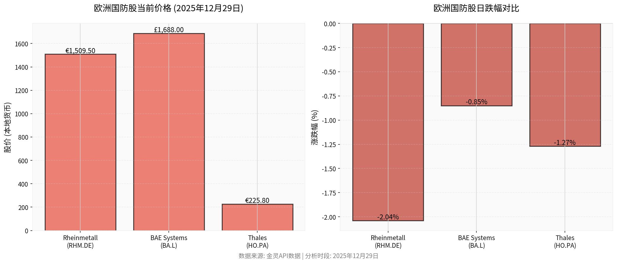 Current Prices of European Defense Stocks