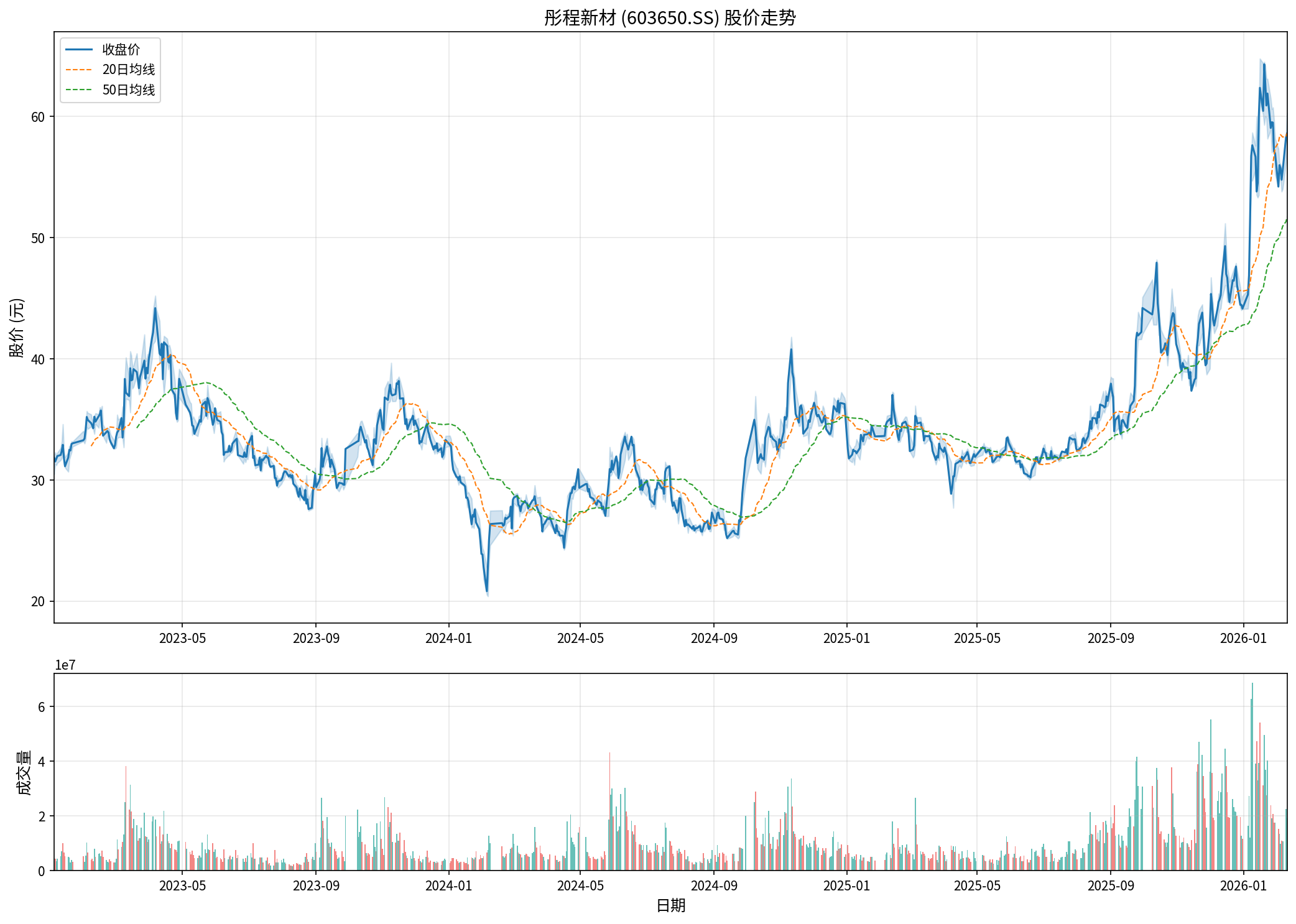 彤程新材股价走势