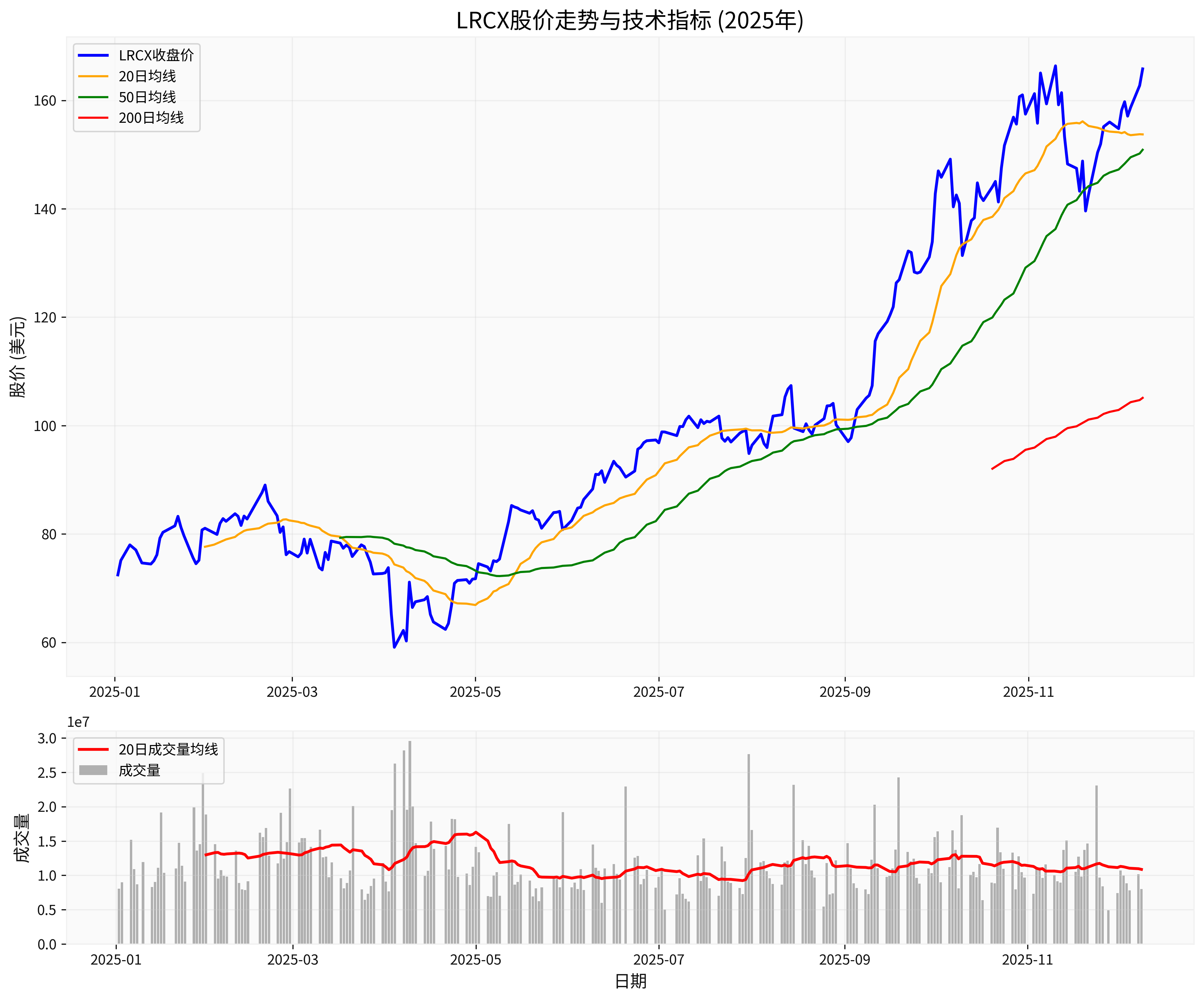 LRCX股价走势与技术指标 (2025年)