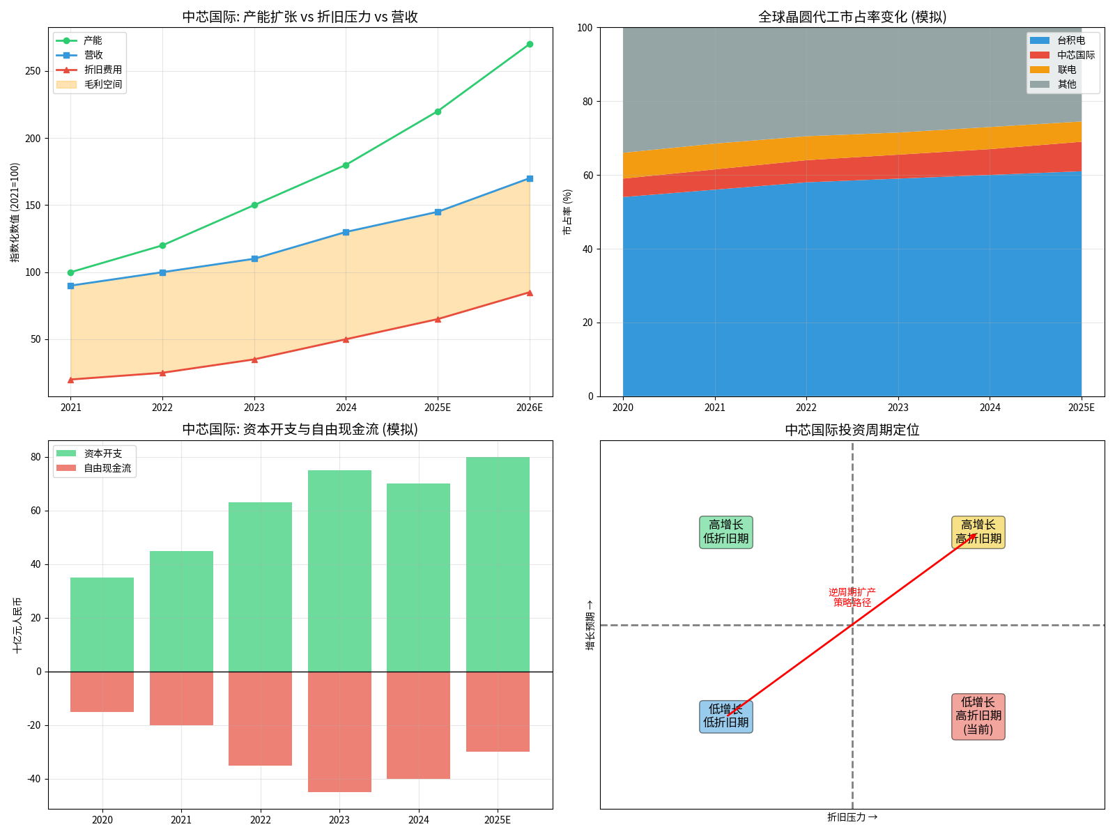 中芯国际策略分析