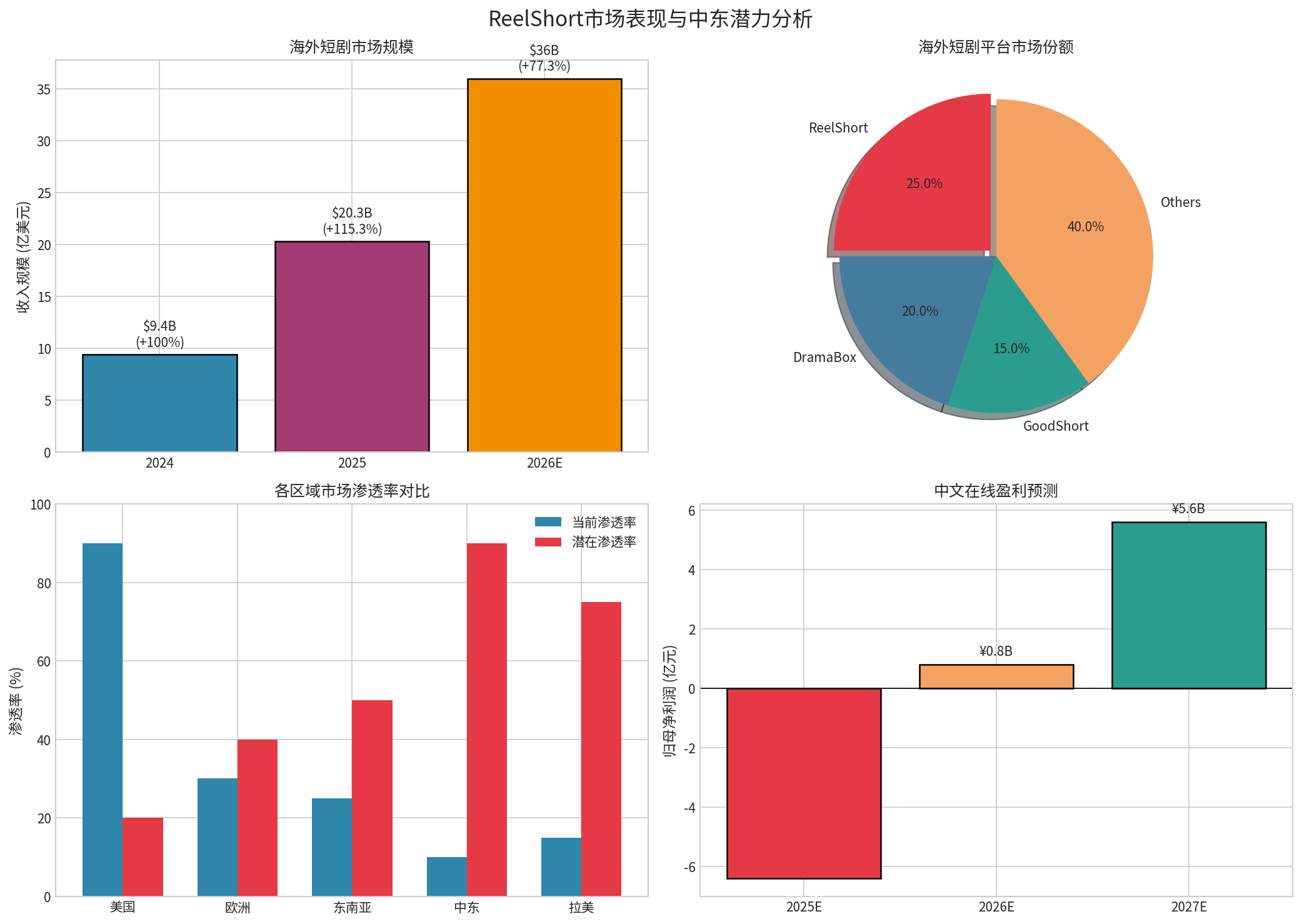 ReelShort市场分析图表