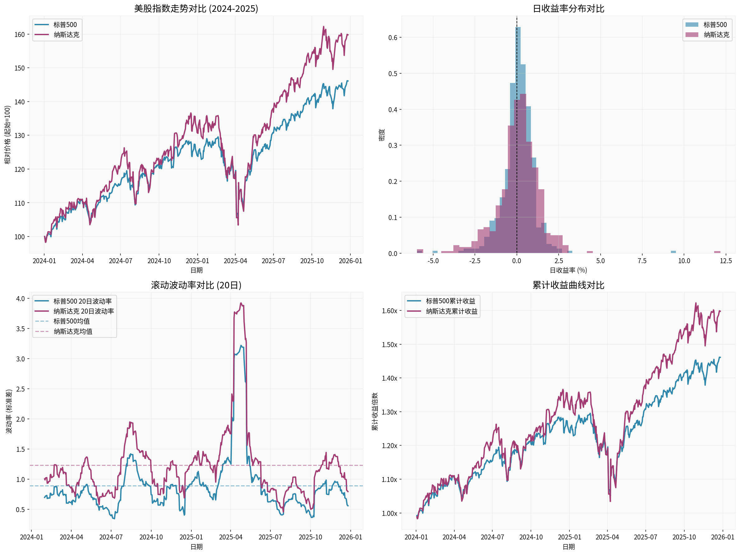 U.S. Stock Volatility Analysis