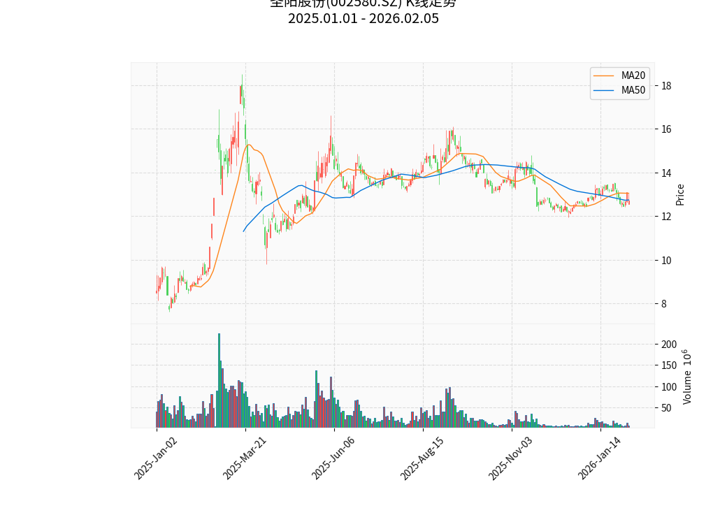 圣阳股份K线走势