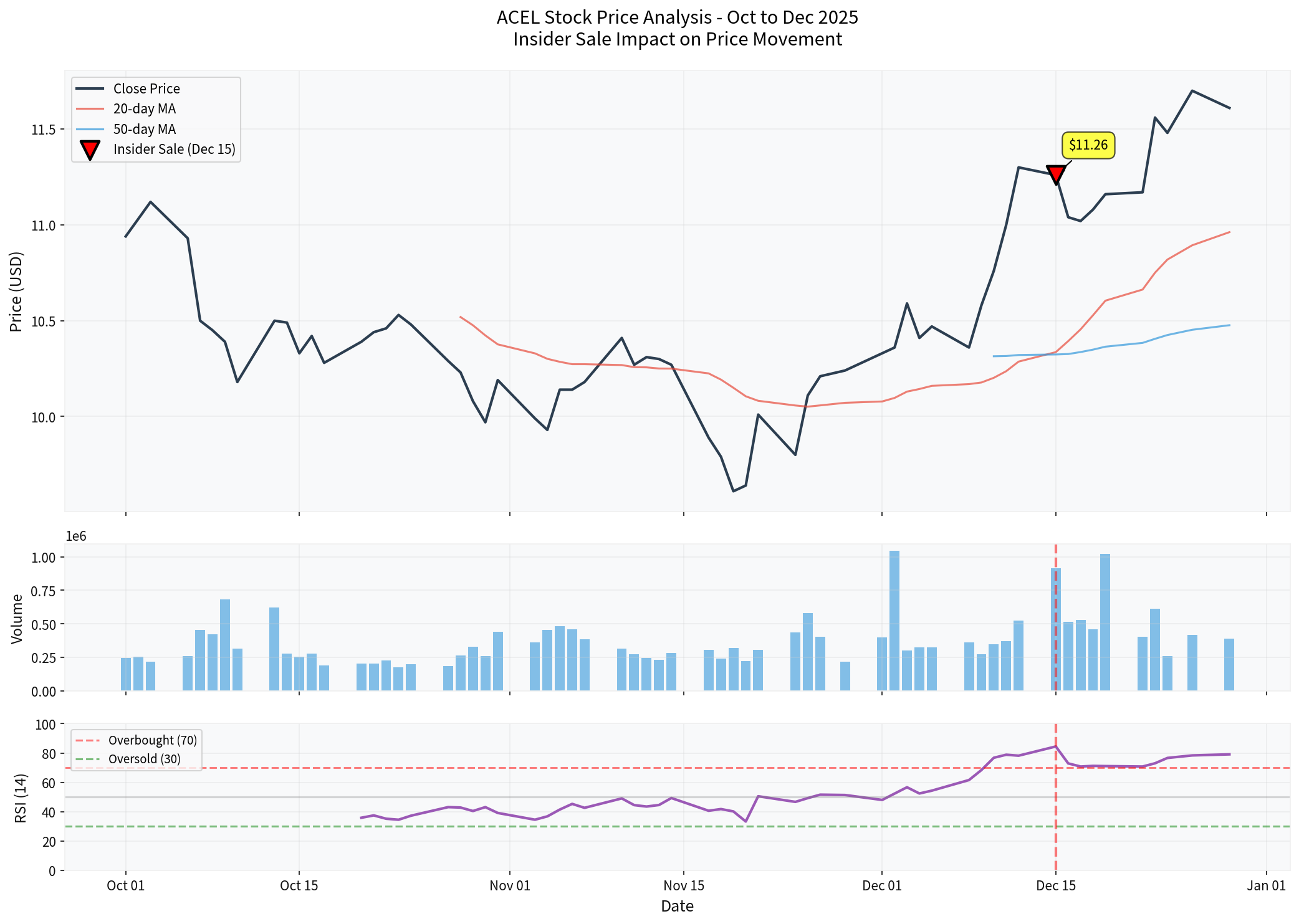 ACEL Insider Trading Impact Analysis Chart