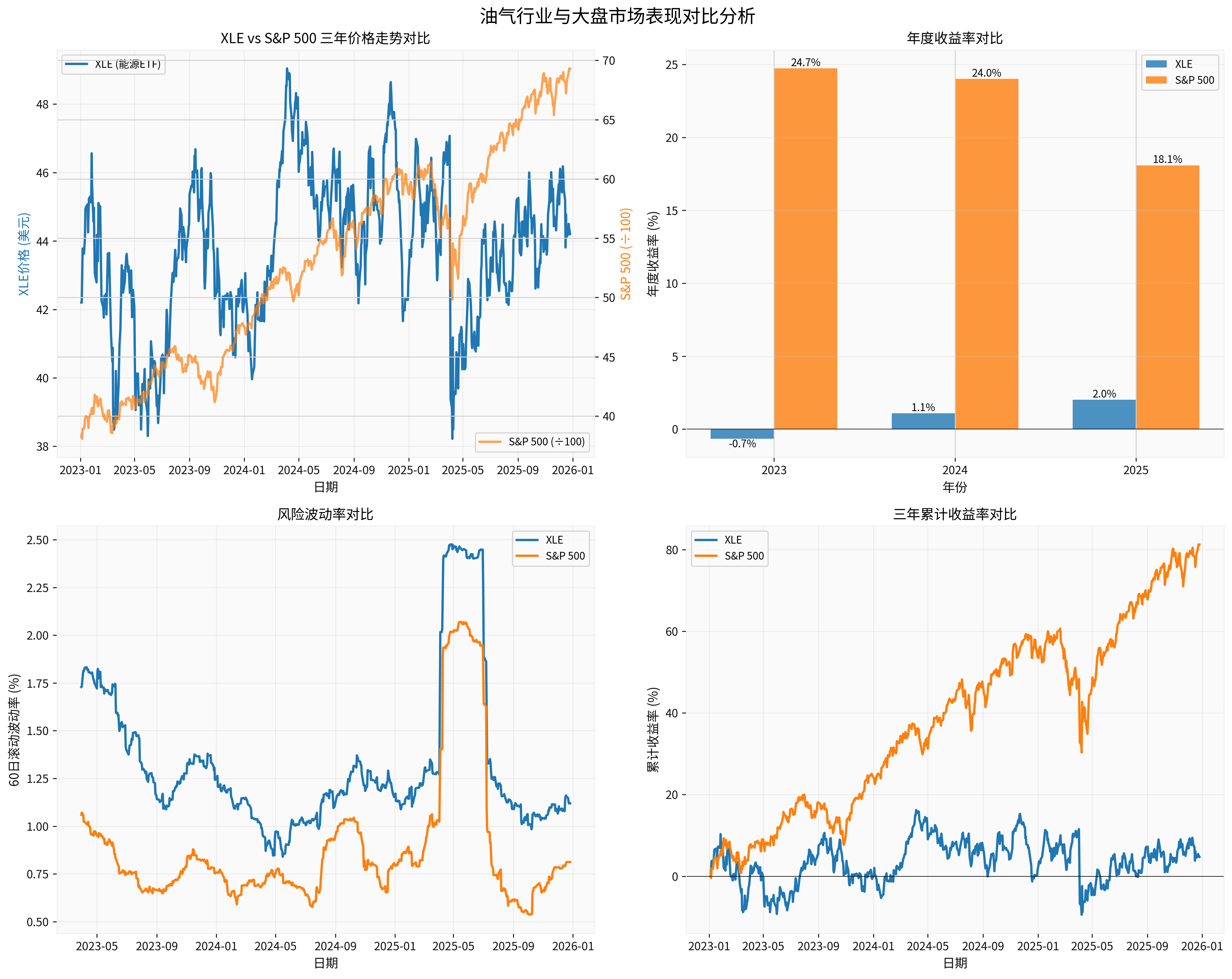Oil & Gas Industry vs. Broader Market Performance Comparative Analysis