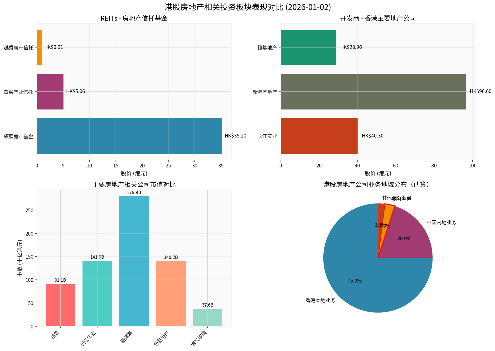 Performance Comparison of Hong Kong Stock Market Real Estate-Related Investment Sectors