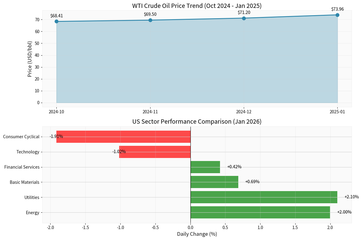 Oil price and sector performance chart