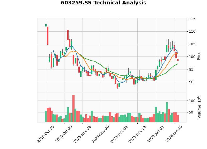 CXO行业股价走势与业绩对比