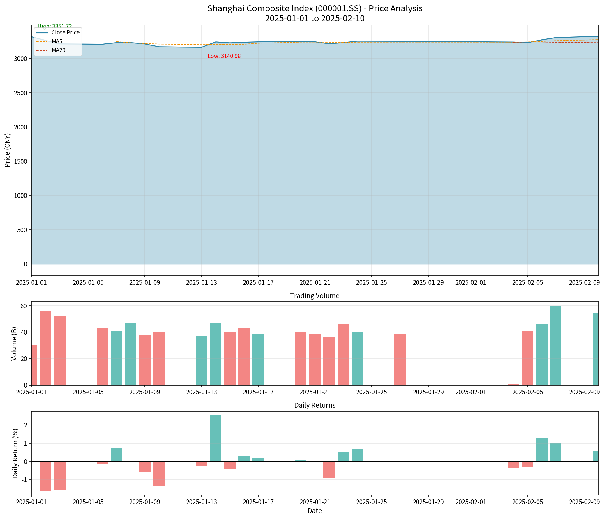 上证指数技术分析图