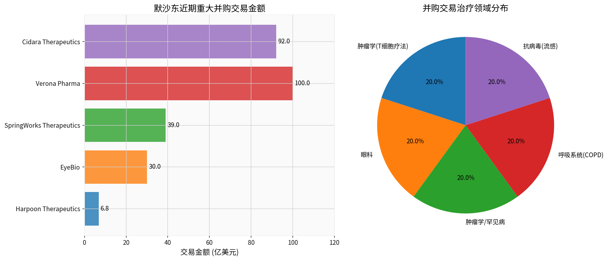 Merck's Recent Major M&A Transaction Amounts
