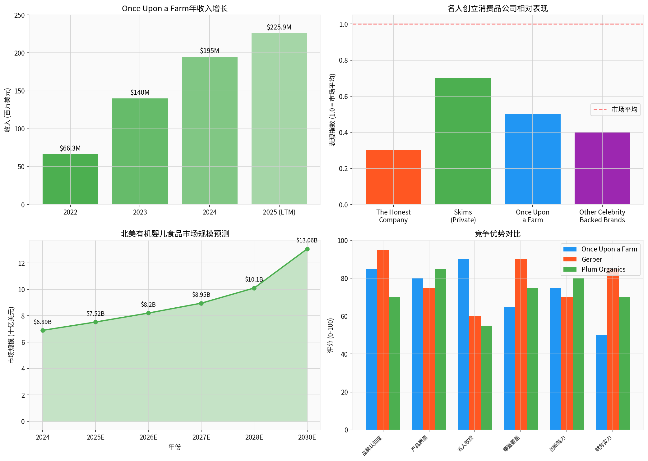 收入增长趋势图