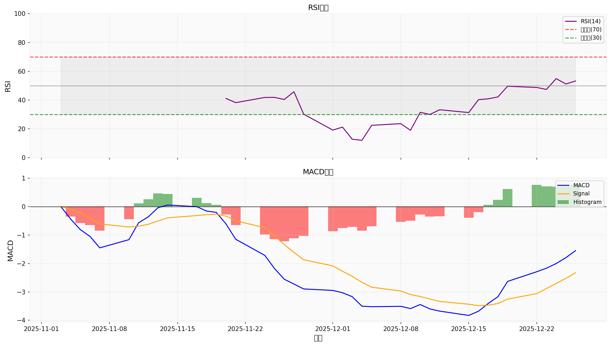 RSI与MACD指标